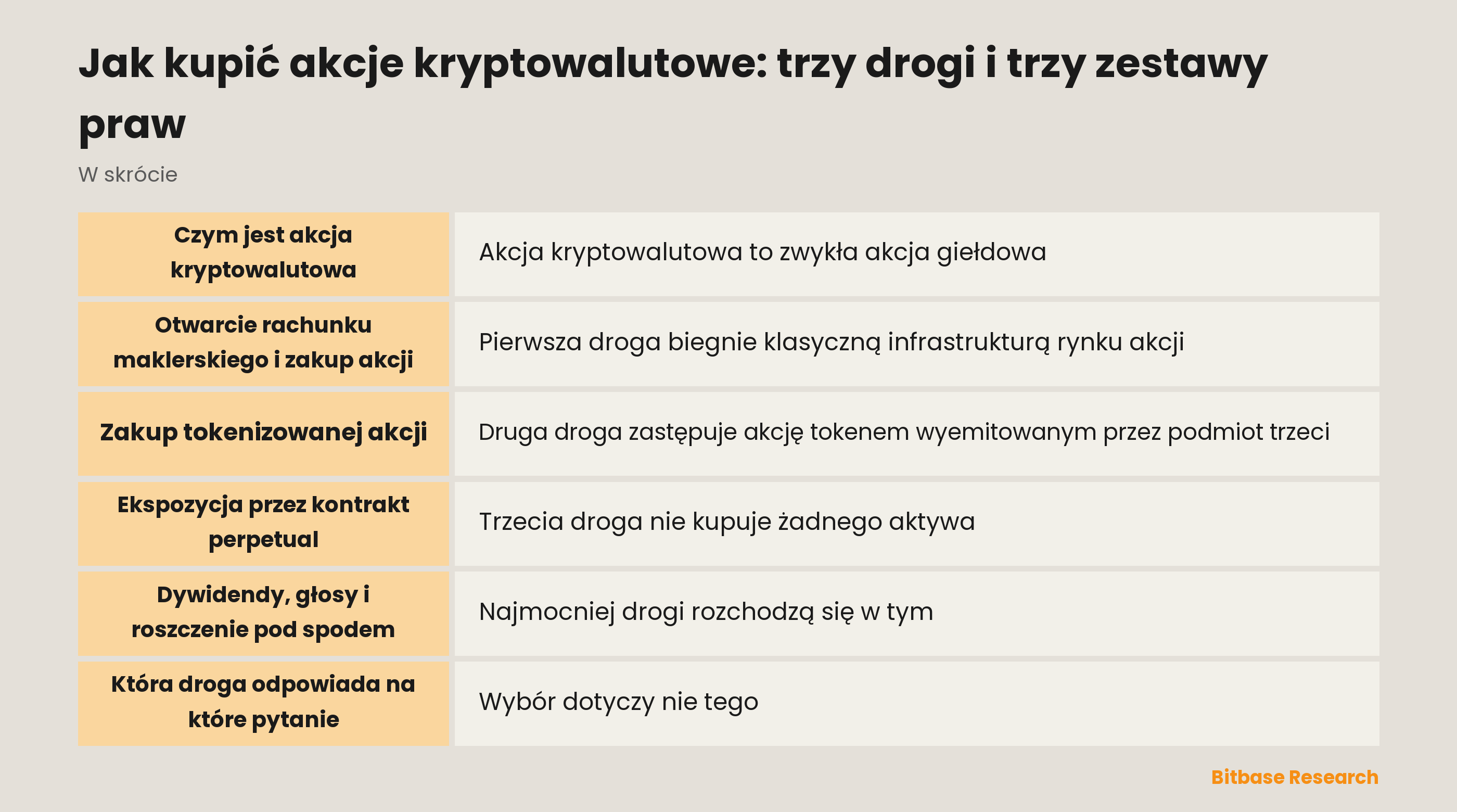 Jak kupić akcje kryptowalutowe: trzy drogi i trzy zestawy praw: najważniejsze informacje w skrócie