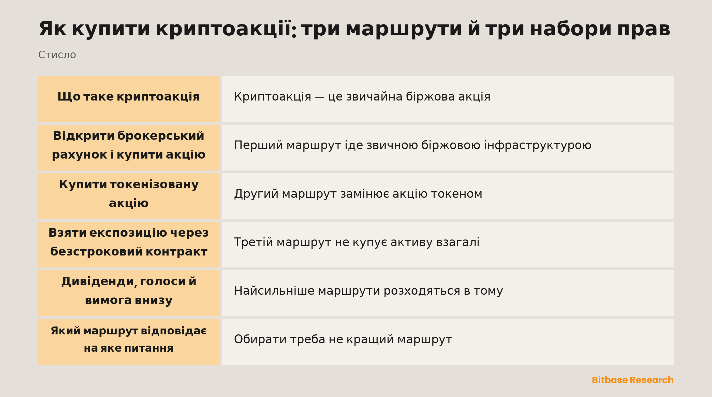 Як купити криптоакції: три маршрути й три набори прав: ключові моменти стисло