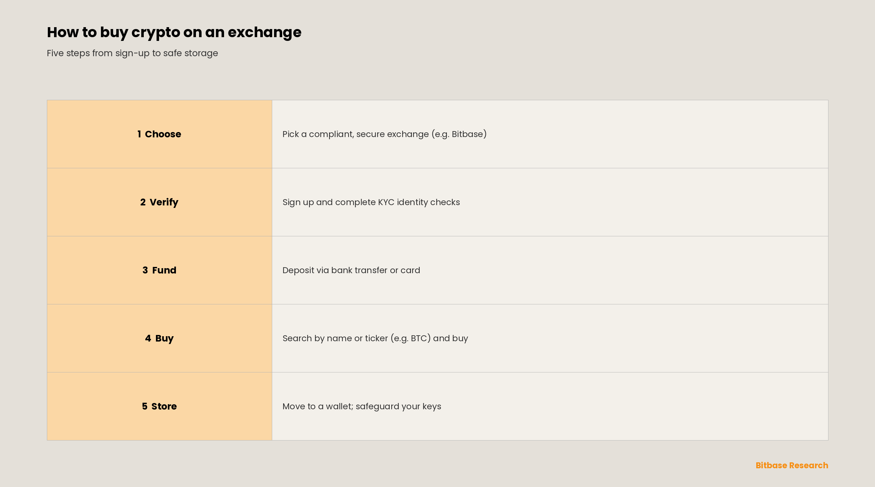 How to Buy Cryptocurrency