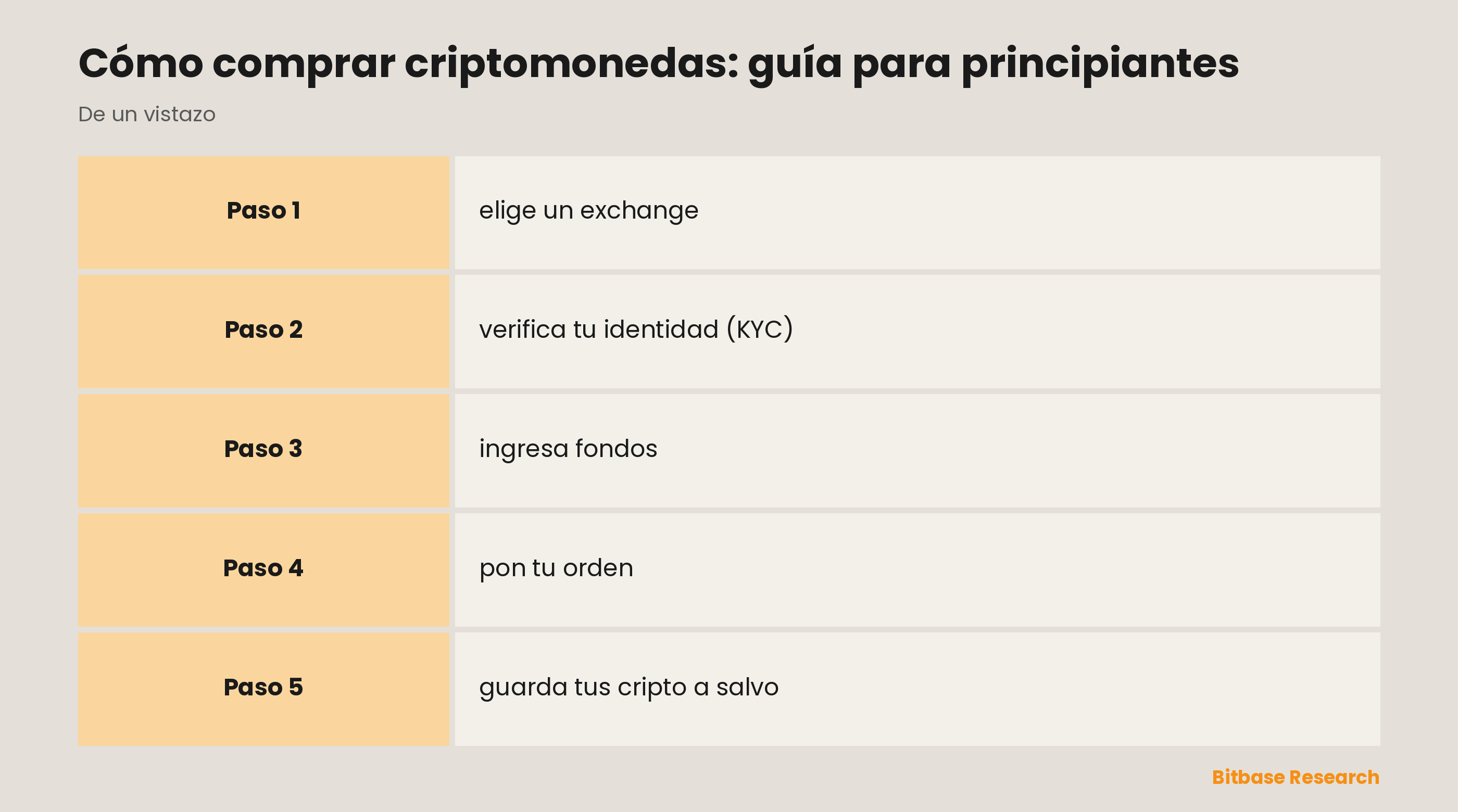 Los cinco pasos para comprar criptomonedas: elegir plataforma, verificar la identidad, ingresar fondos, poner una orden y guardar a salvo.