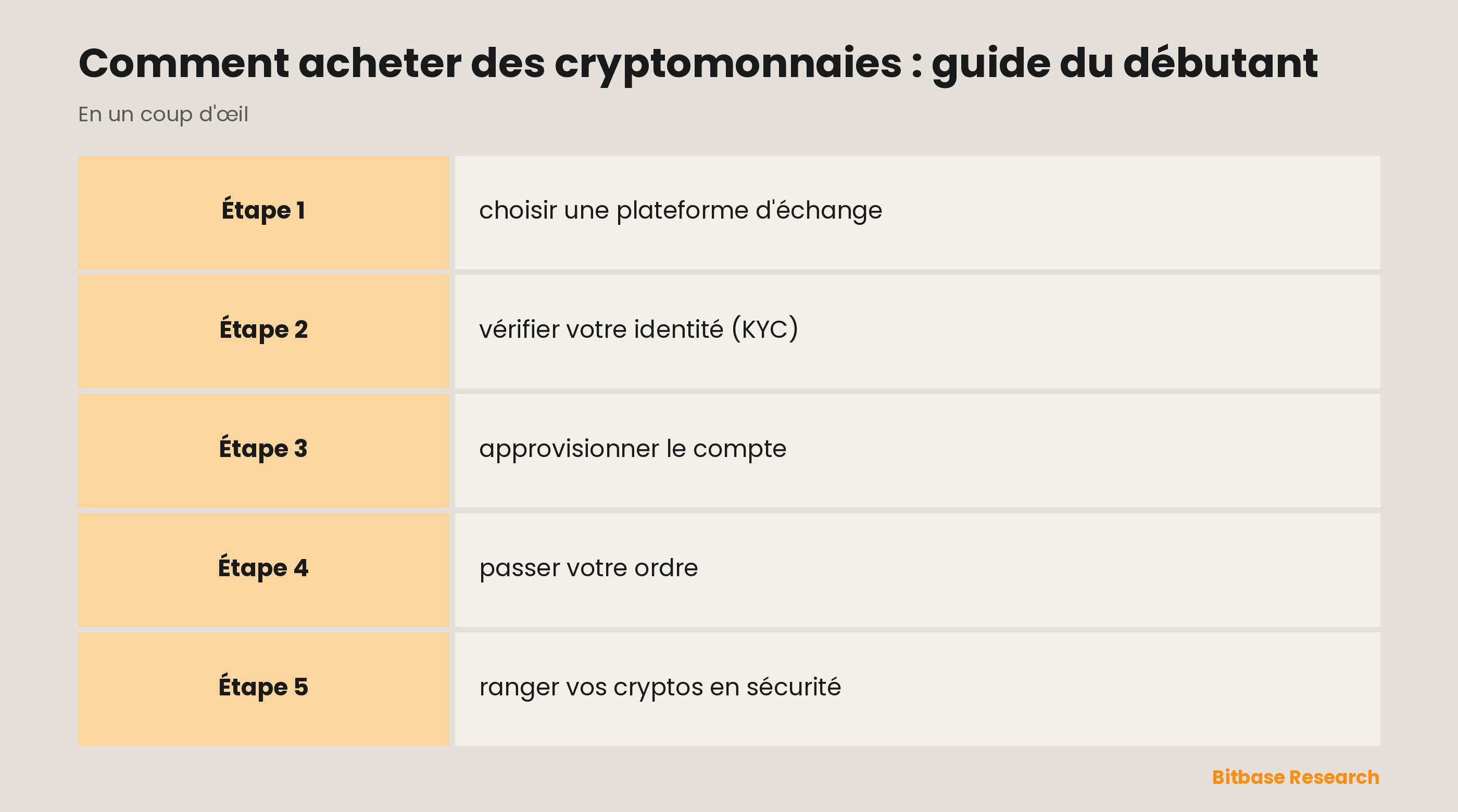 Les cinq étapes pour acheter des cryptomonnaies : choisir une plateforme, vérifier son identité, approvisionner le compte, passer un ordre et ranger en sécurité.