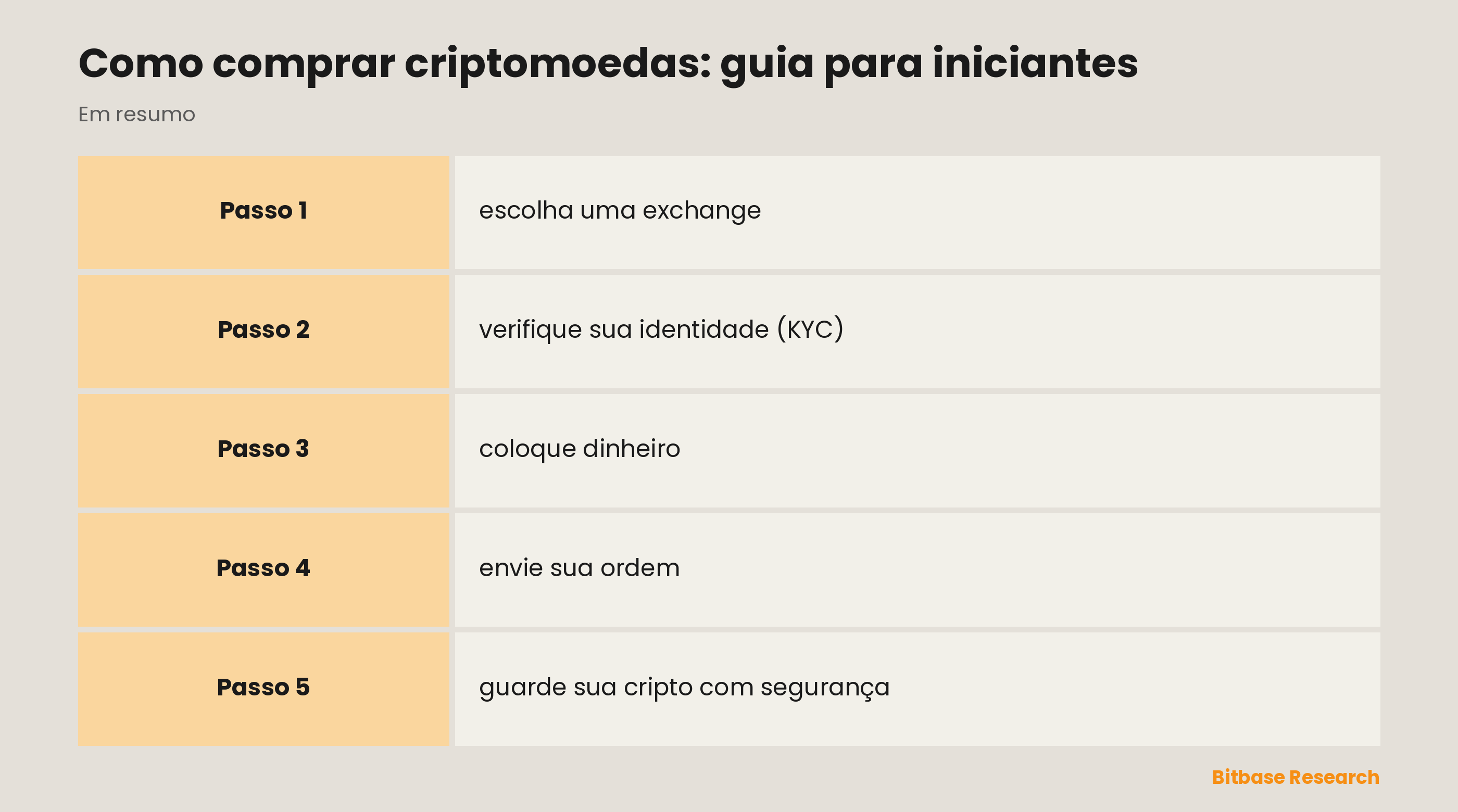Os cinco passos para comprar criptomoedas: escolher a plataforma, verificar a identidade, colocar dinheiro, enviar uma ordem e guardar com segurança.