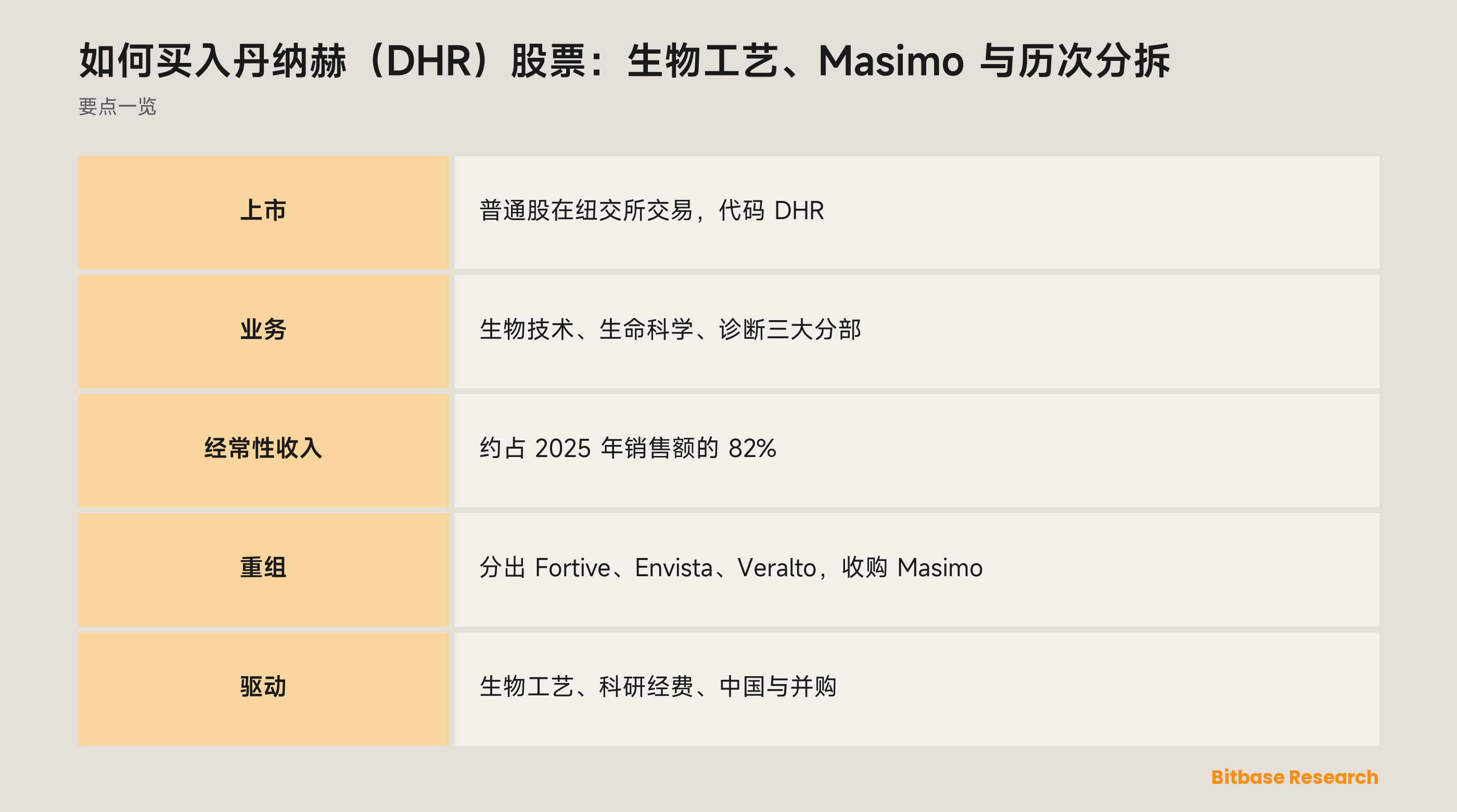 如何买入丹纳赫（DHR）股票：生物工艺、Masimo 与历次分拆：要点一览图