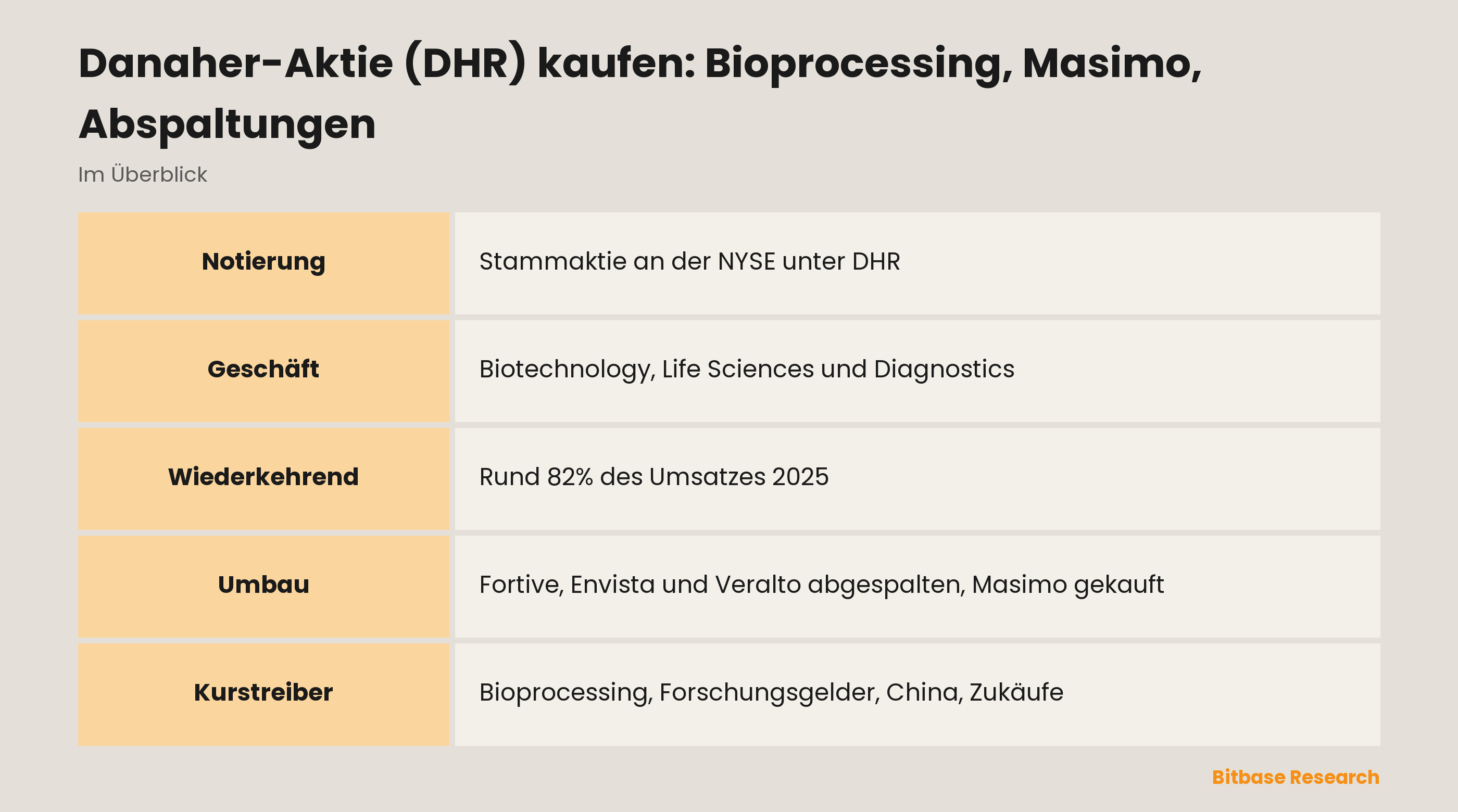 Danaher-Aktie (DHR) kaufen: Bioprocessing, Masimo, Abspaltungen: die wichtigsten Punkte auf einen Blick
