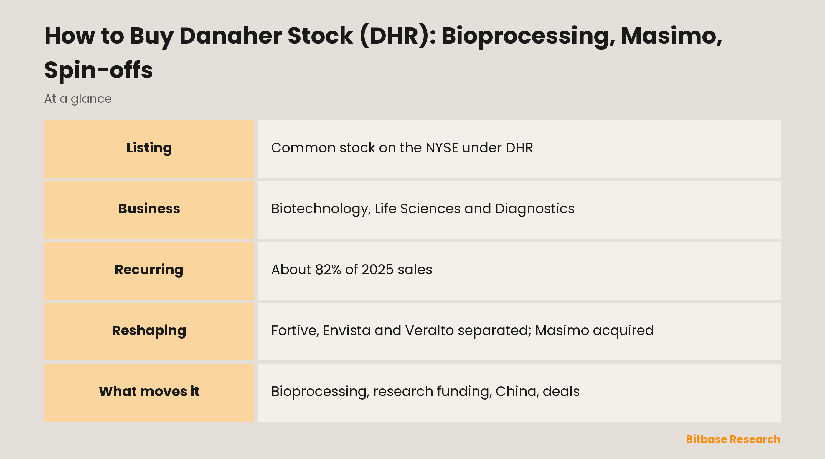 How to Buy Danaher Stock (DHR): Bioprocessing, Masimo, Spin-offs: key points at a glance