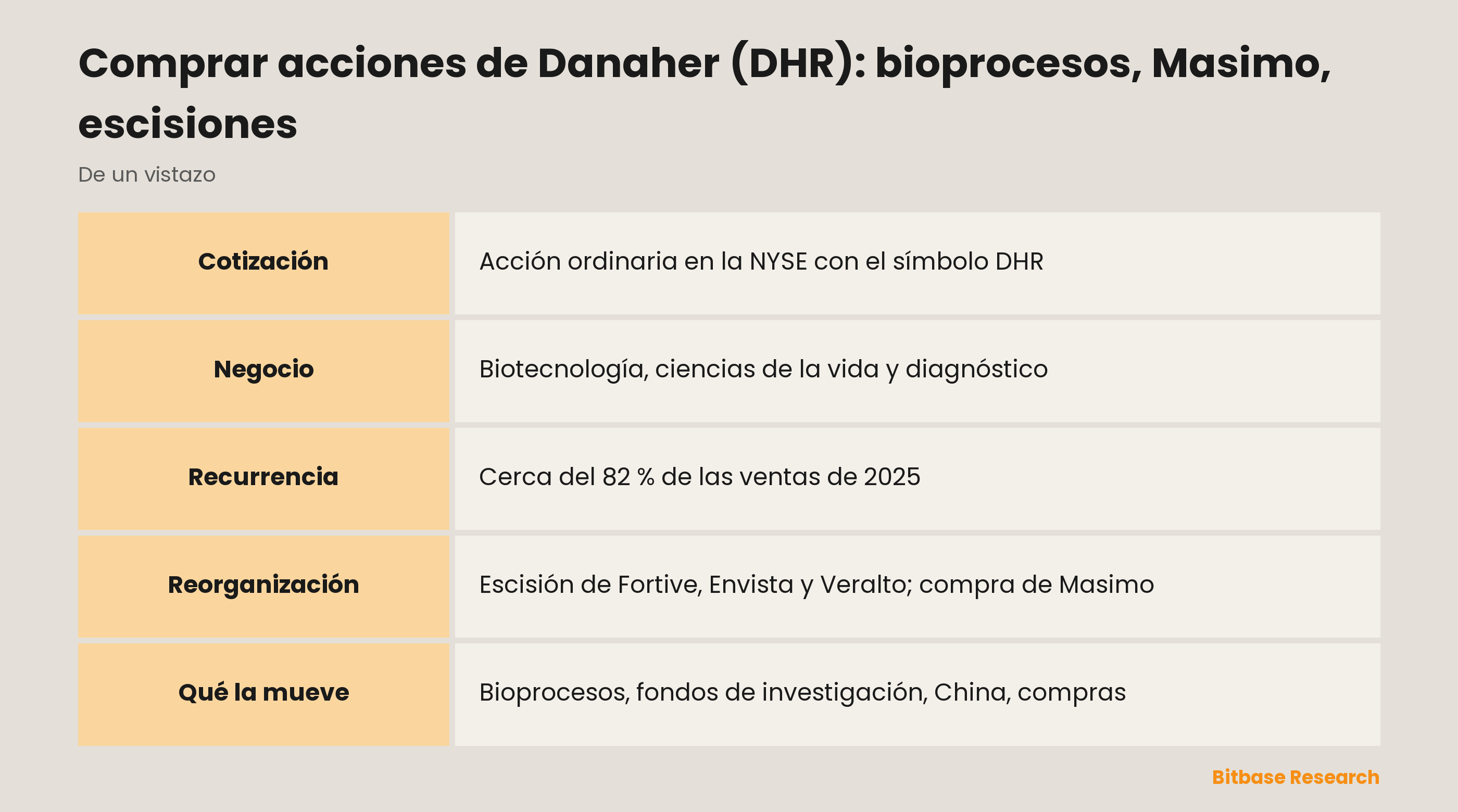 Comprar acciones de Danaher (DHR): bioprocesos, Masimo, escisiones: puntos clave de un vistazo