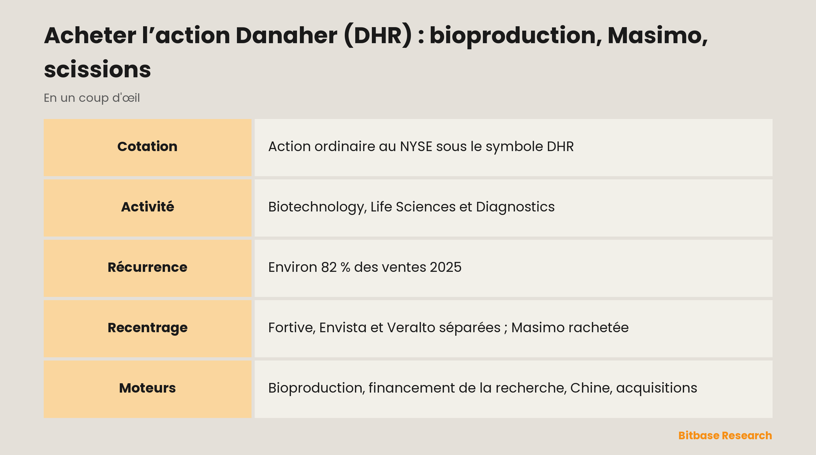 Acheter l’action Danaher (DHR) : bioproduction, Masimo, scissions : les points clés en un coup d’œil