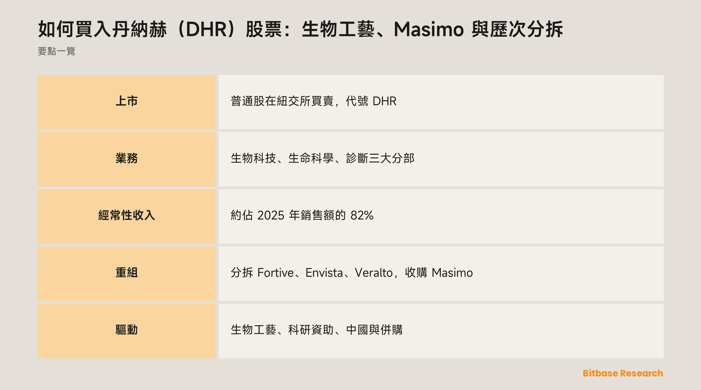 如何買入丹納赫（DHR）股票：生物工藝、Masimo 與歷次分拆：要點一覽圖