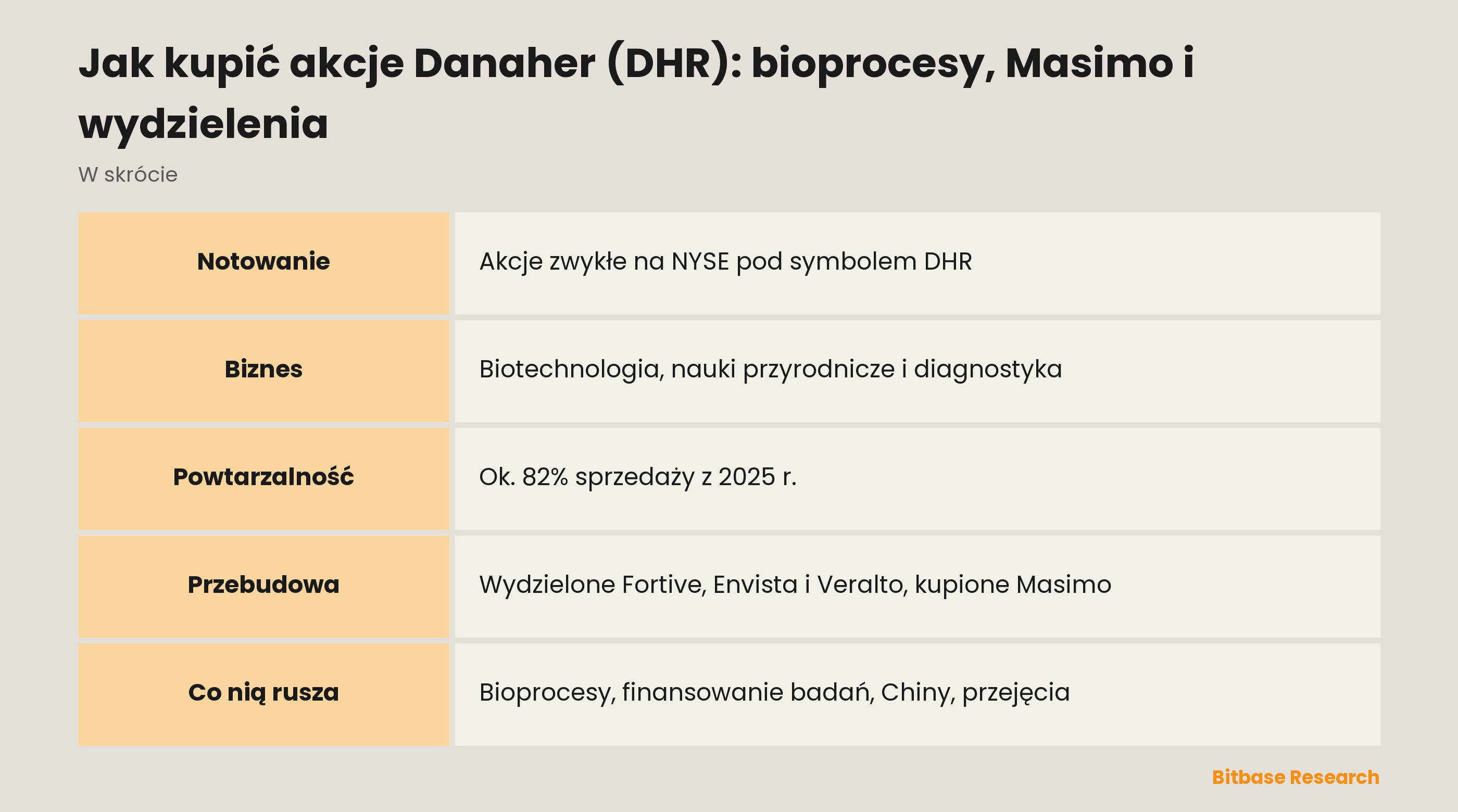 Jak kupić akcje Danaher (DHR): bioprocesy, Masimo i wydzielenia: najważniejsze informacje w skrócie
