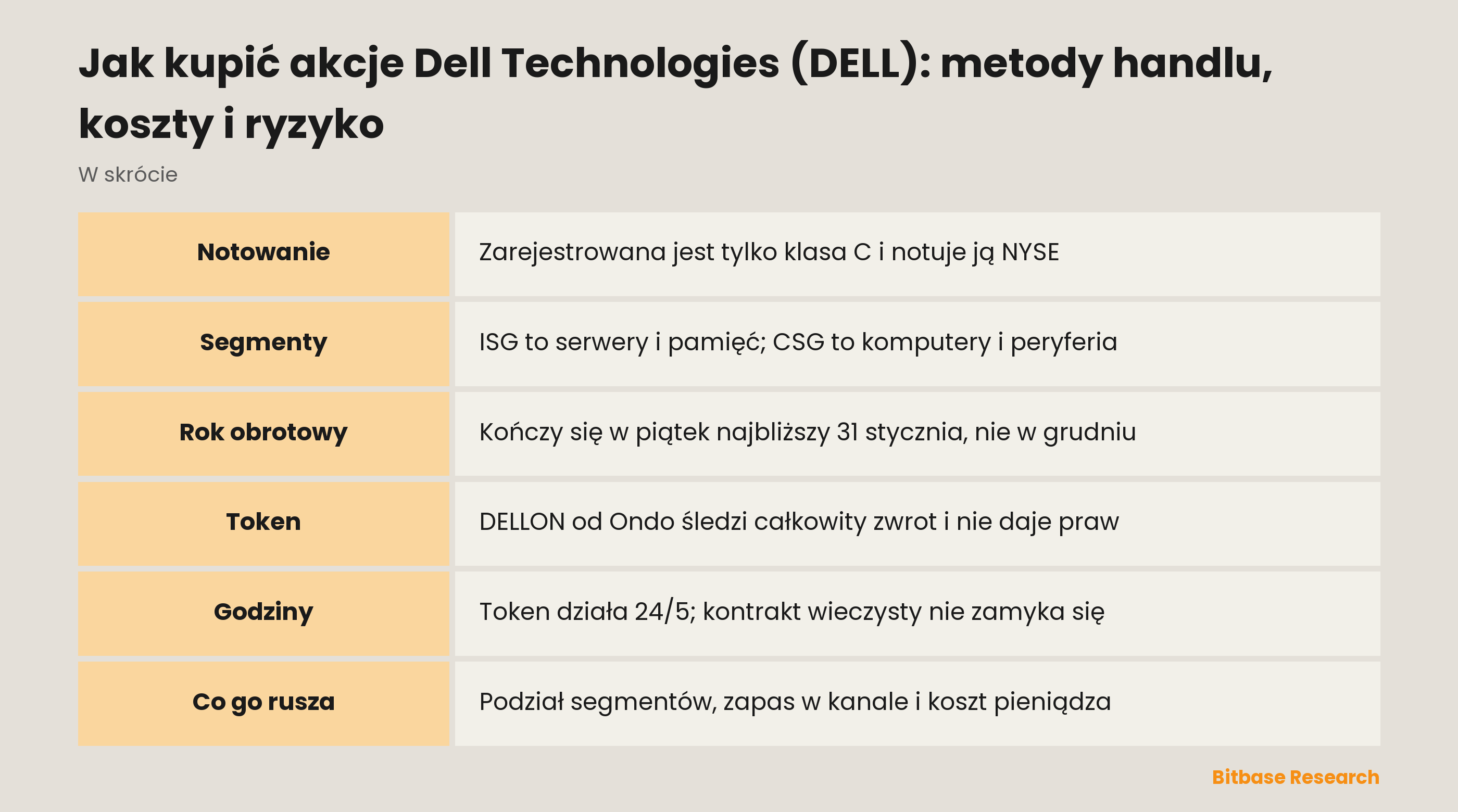 Jak kupić akcje Dell Technologies (DELL): metody handlu, koszty i ryzyko: najważniejsze informacje w skrócie
