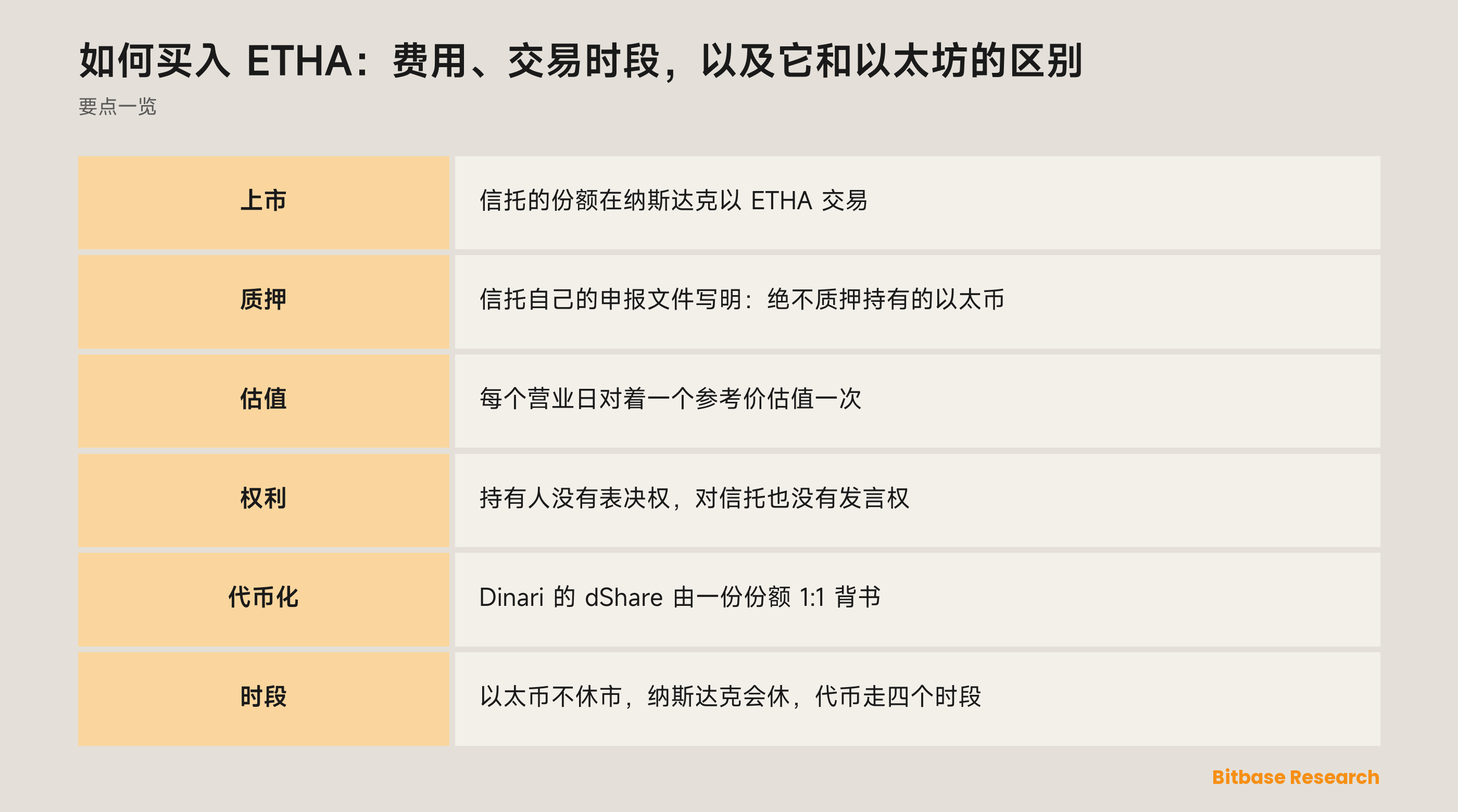 如何买入 ETHA：费用、交易时段，以及它和以太坊的区别：要点一览图