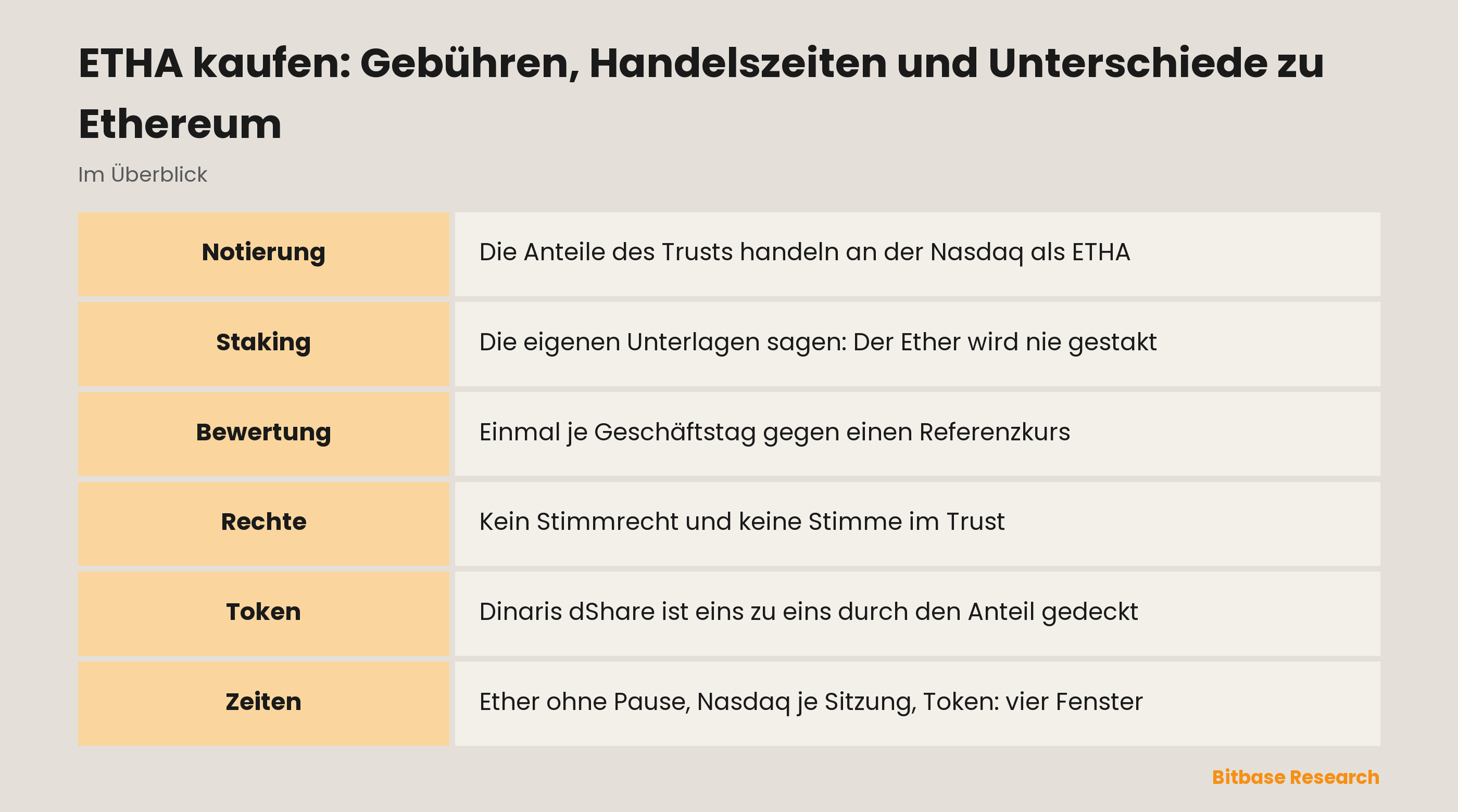 ETHA kaufen: Gebühren, Handelszeiten und Unterschiede zu Ethereum: die wichtigsten Punkte auf einen Blick