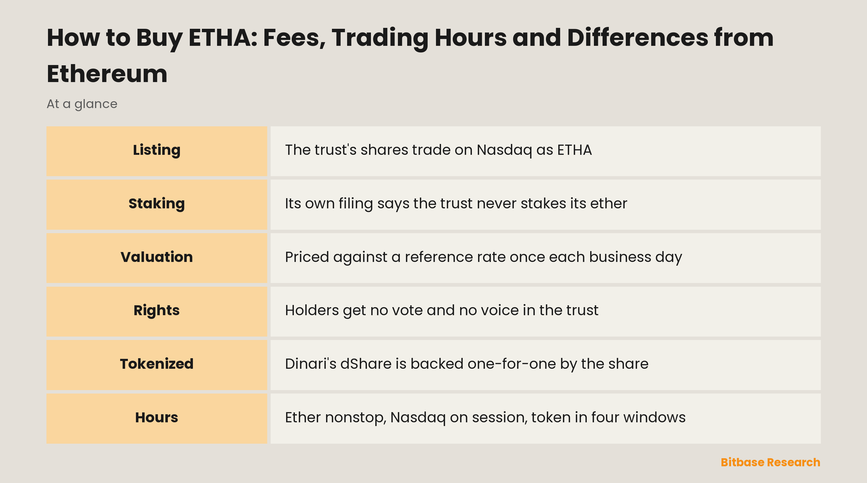 How to Buy ETHA: Fees, Trading Hours and Differences from Ethereum: key points at a glance