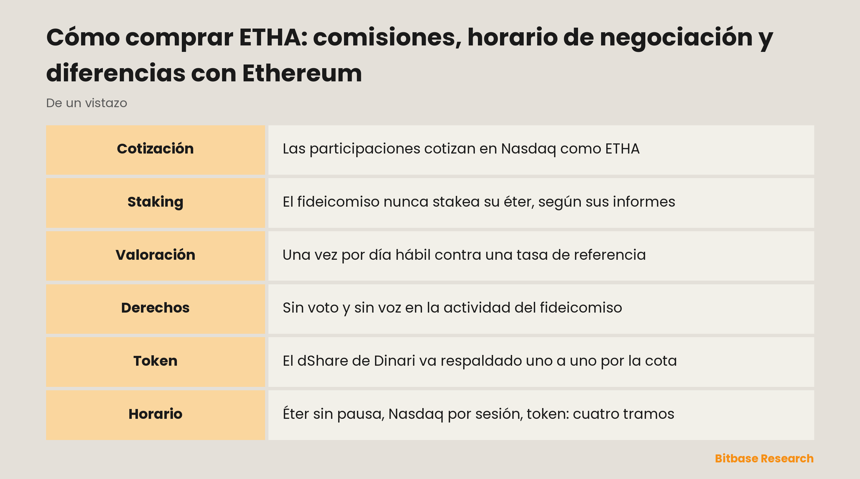 Cómo comprar ETHA: comisiones, horario de negociación y diferencias con Ethereum: puntos clave de un vistazo