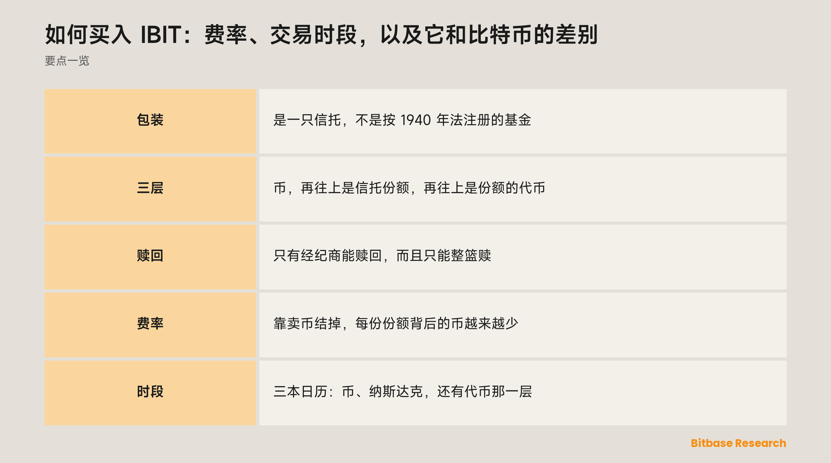 如何买入 IBIT：费率、交易时段，以及它和比特币的差别：要点一览图
