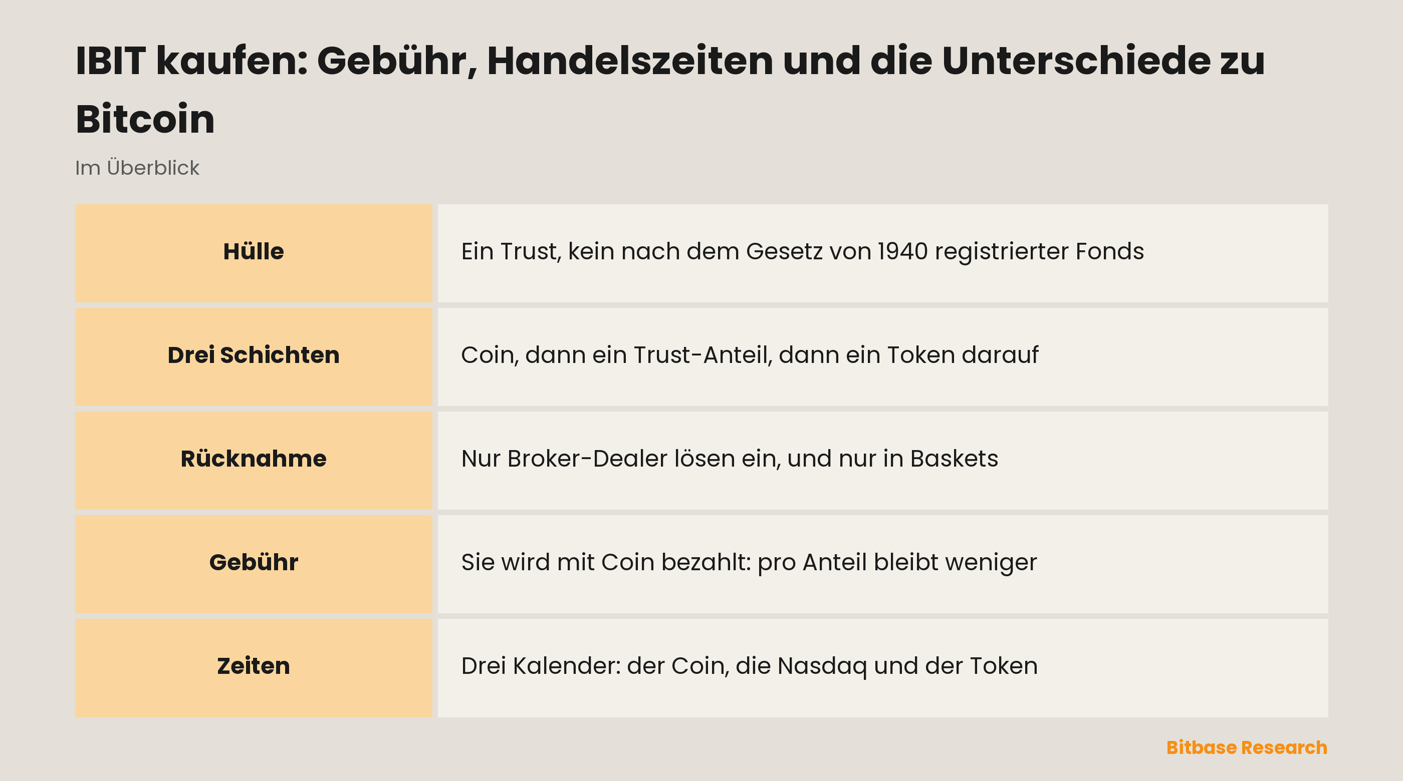 IBIT kaufen: Gebühr, Handelszeiten und die Unterschiede zu Bitcoin: die wichtigsten Punkte auf einen Blick
