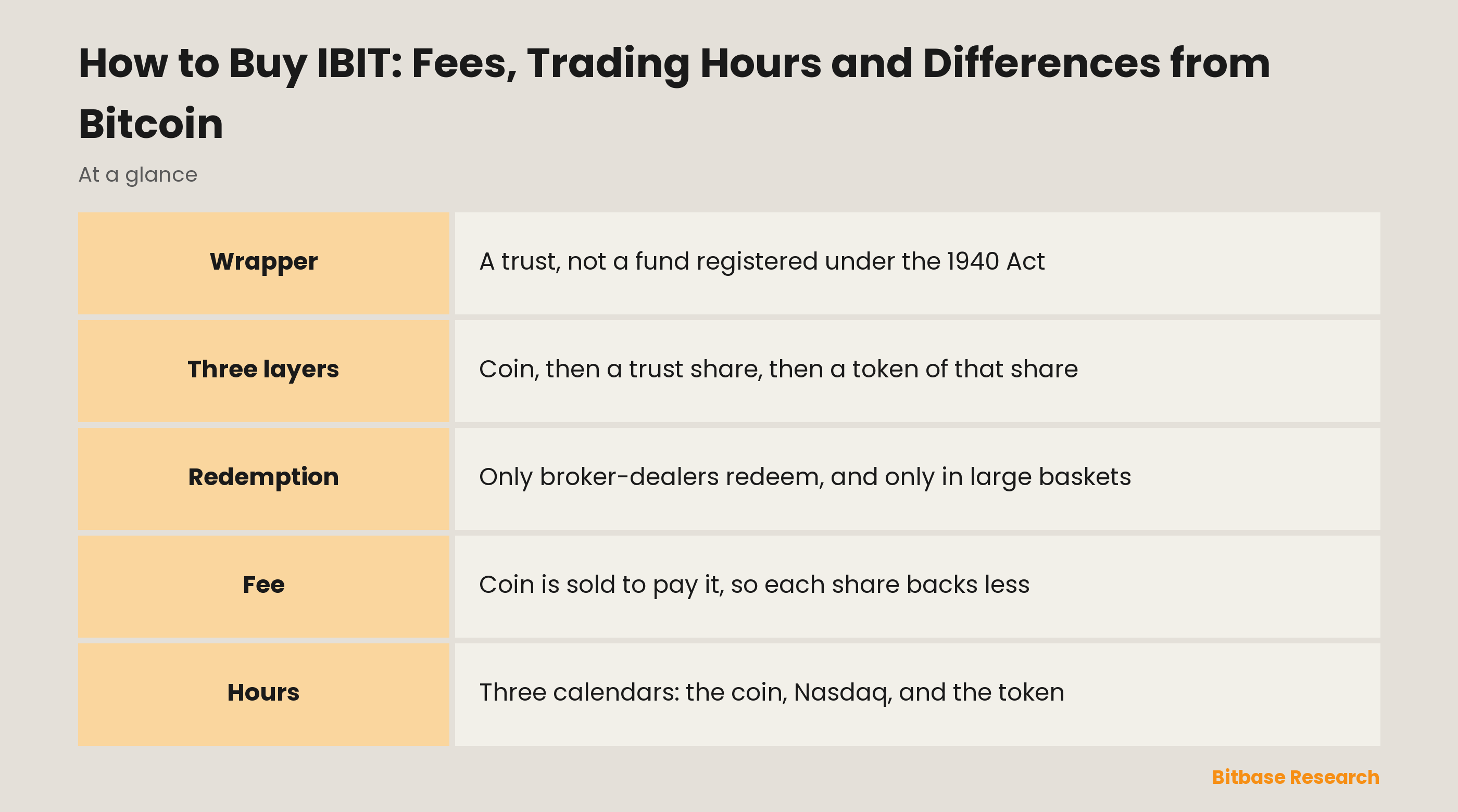 How to Buy IBIT: Fees, Trading Hours and Differences from Bitcoin: key points at a glance