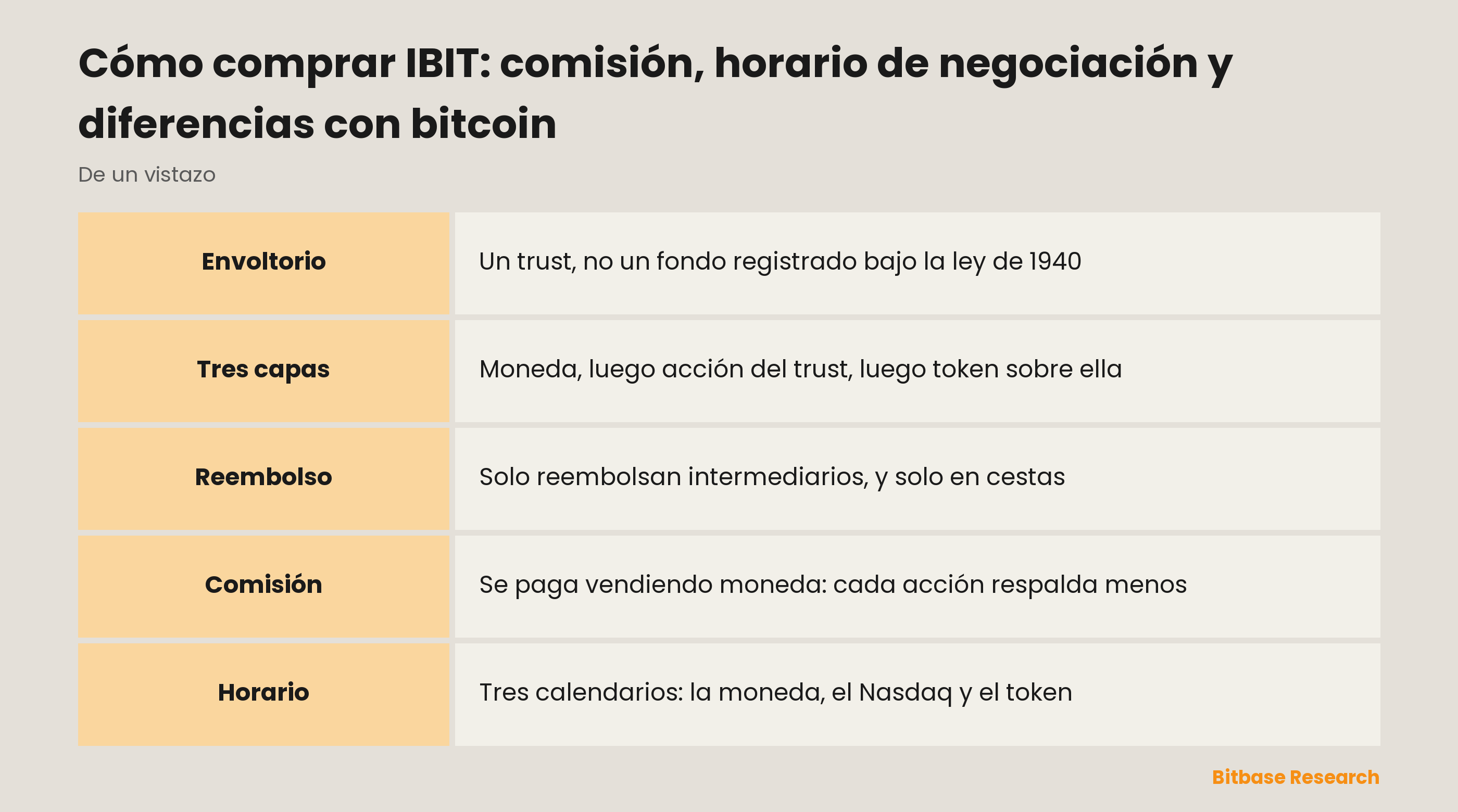 Cómo comprar IBIT: comisión, horario de negociación y diferencias con bitcoin: puntos clave de un vistazo