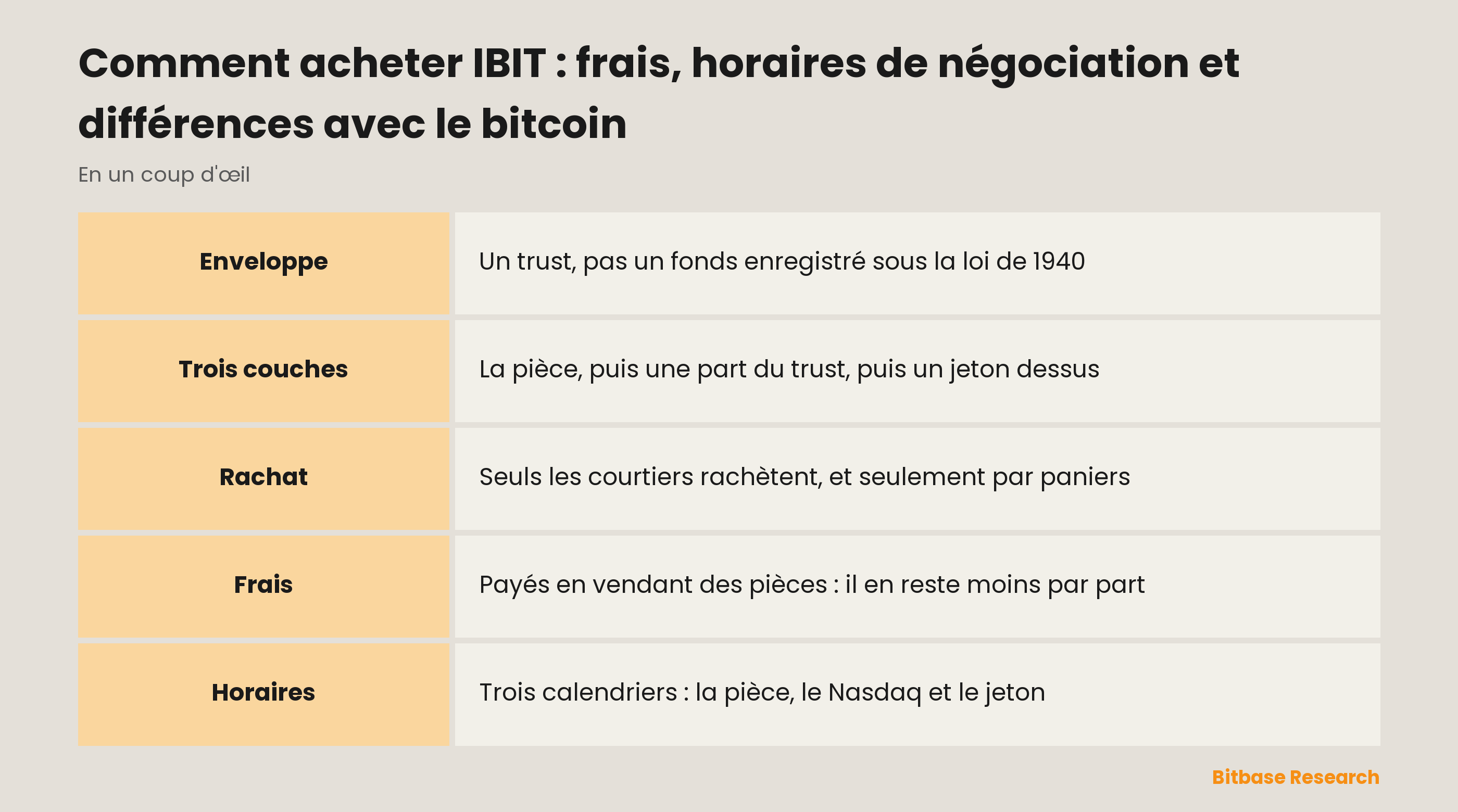 Comment acheter IBIT : frais, horaires de négociation et différences avec le bitcoin : les points clés en un coup d’œil