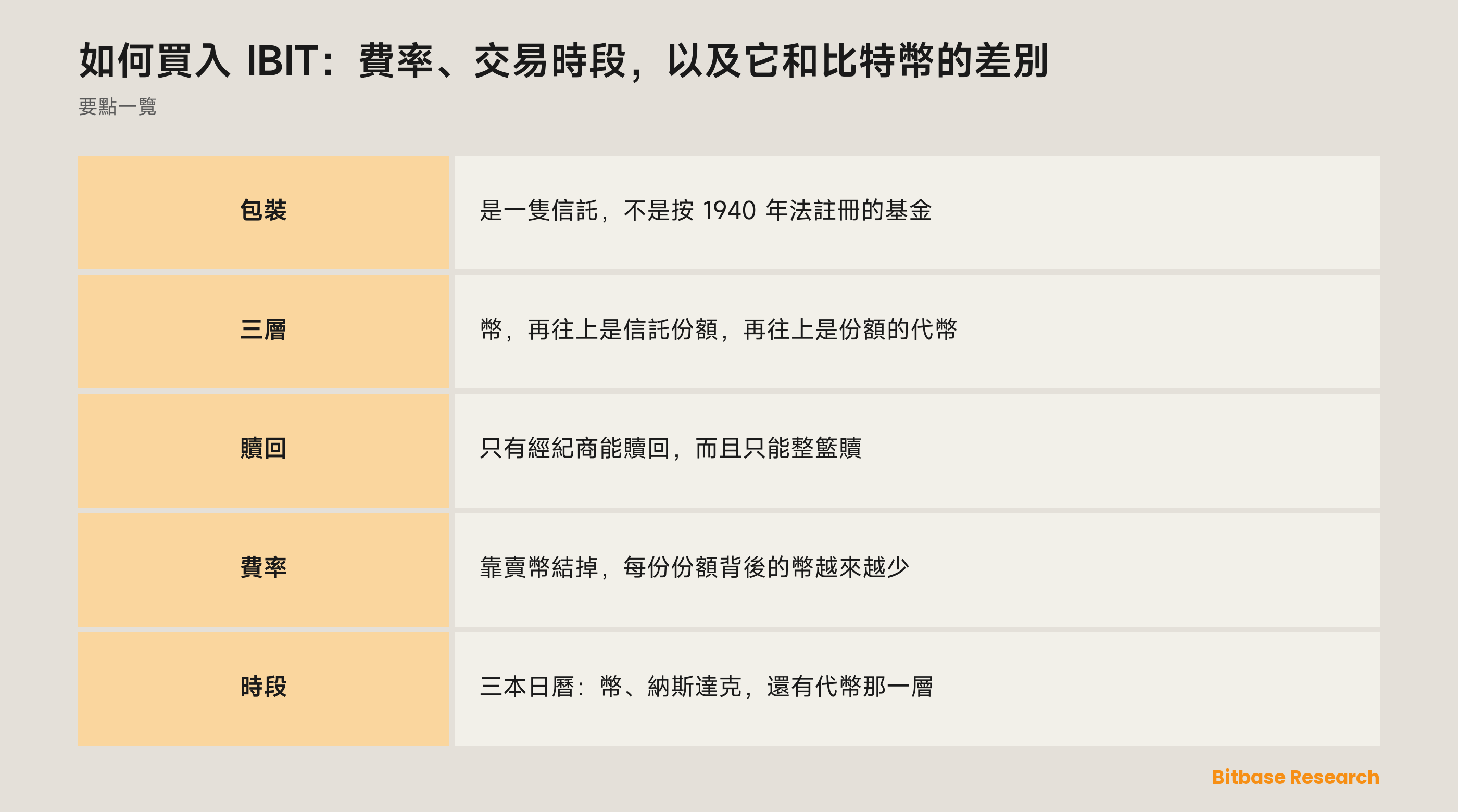 如何買入 IBIT：費率、交易時段，以及它和比特幣的差別：要點一覽圖