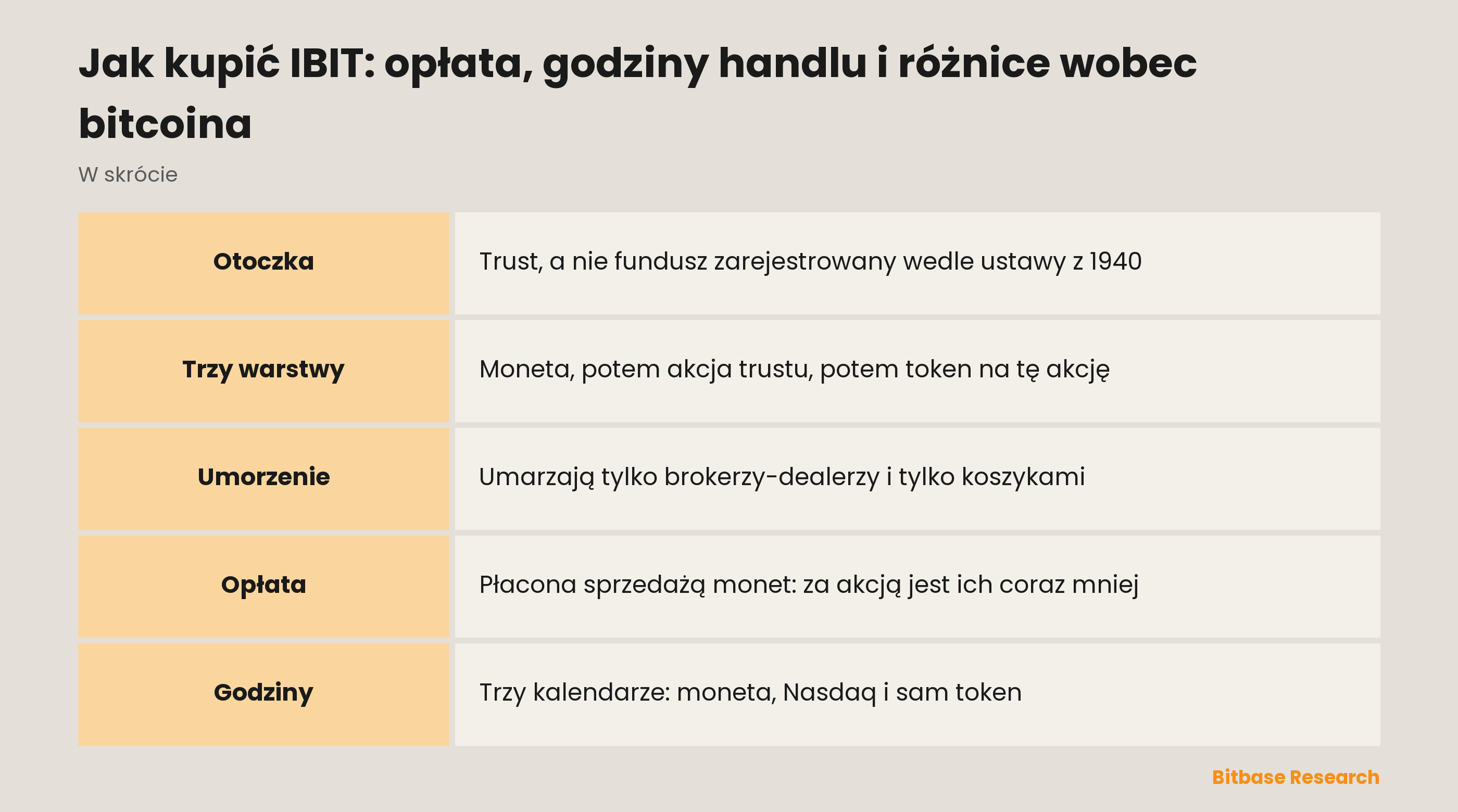Jak kupić IBIT: opłata, godziny handlu i różnice wobec bitcoina: najważniejsze informacje w skrócie