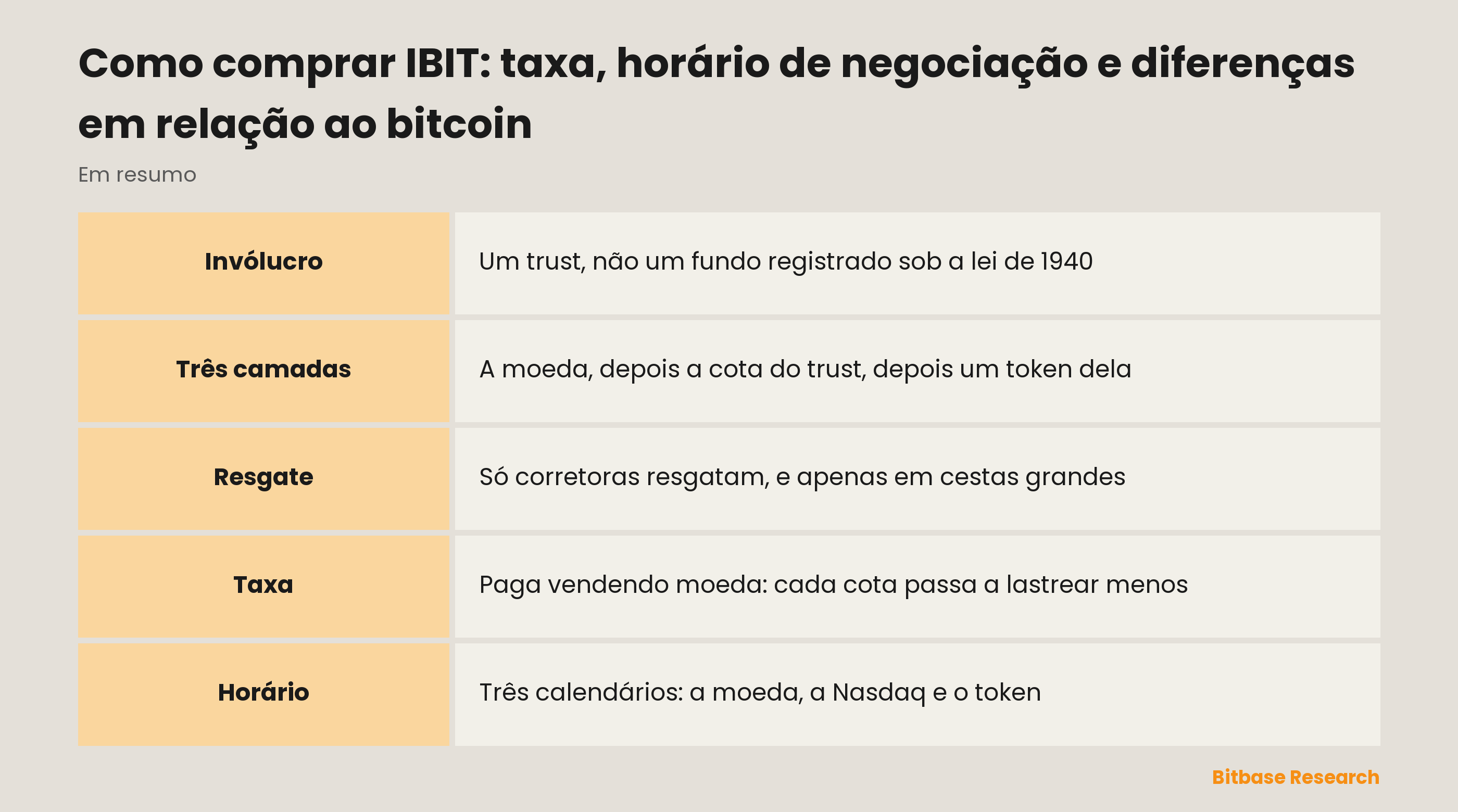 Como comprar IBIT: taxa, horário de negociação e diferenças em relação ao bitcoin: pontos principais em resumo