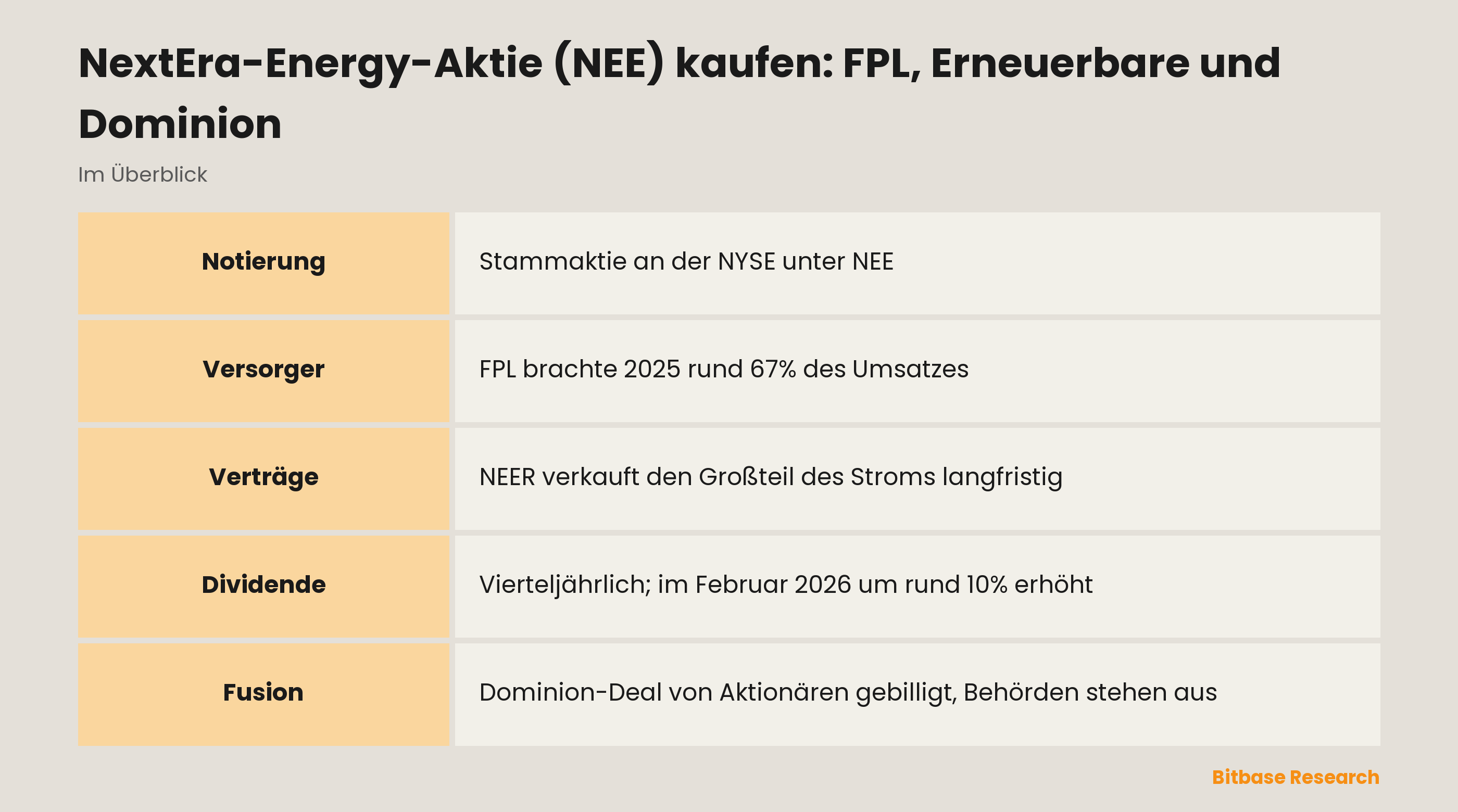 NextEra-Energy-Aktie (NEE) kaufen: FPL, Erneuerbare und Dominion: die wichtigsten Punkte auf einen Blick