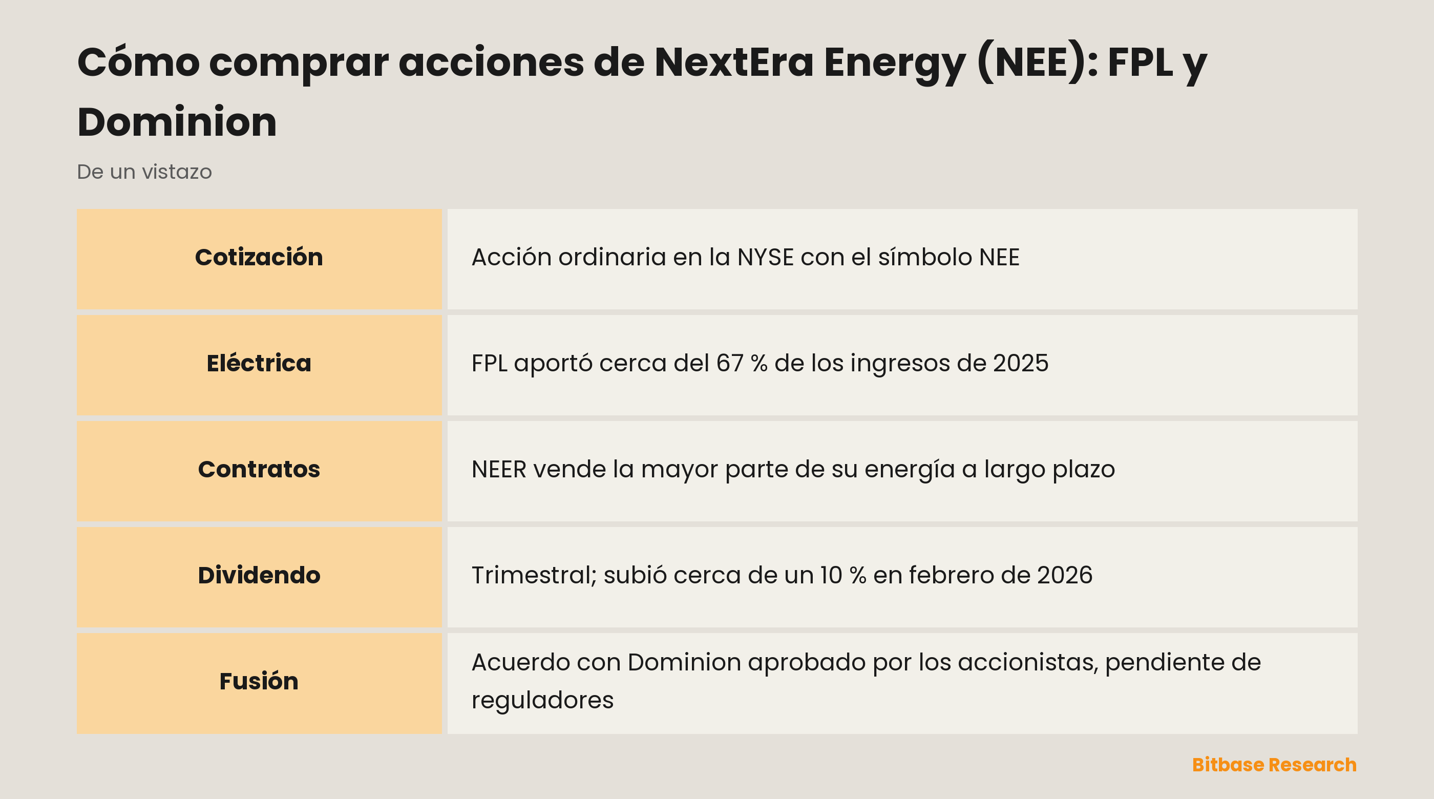 Cómo comprar acciones de NextEra Energy (NEE): FPL y Dominion: puntos clave de un vistazo