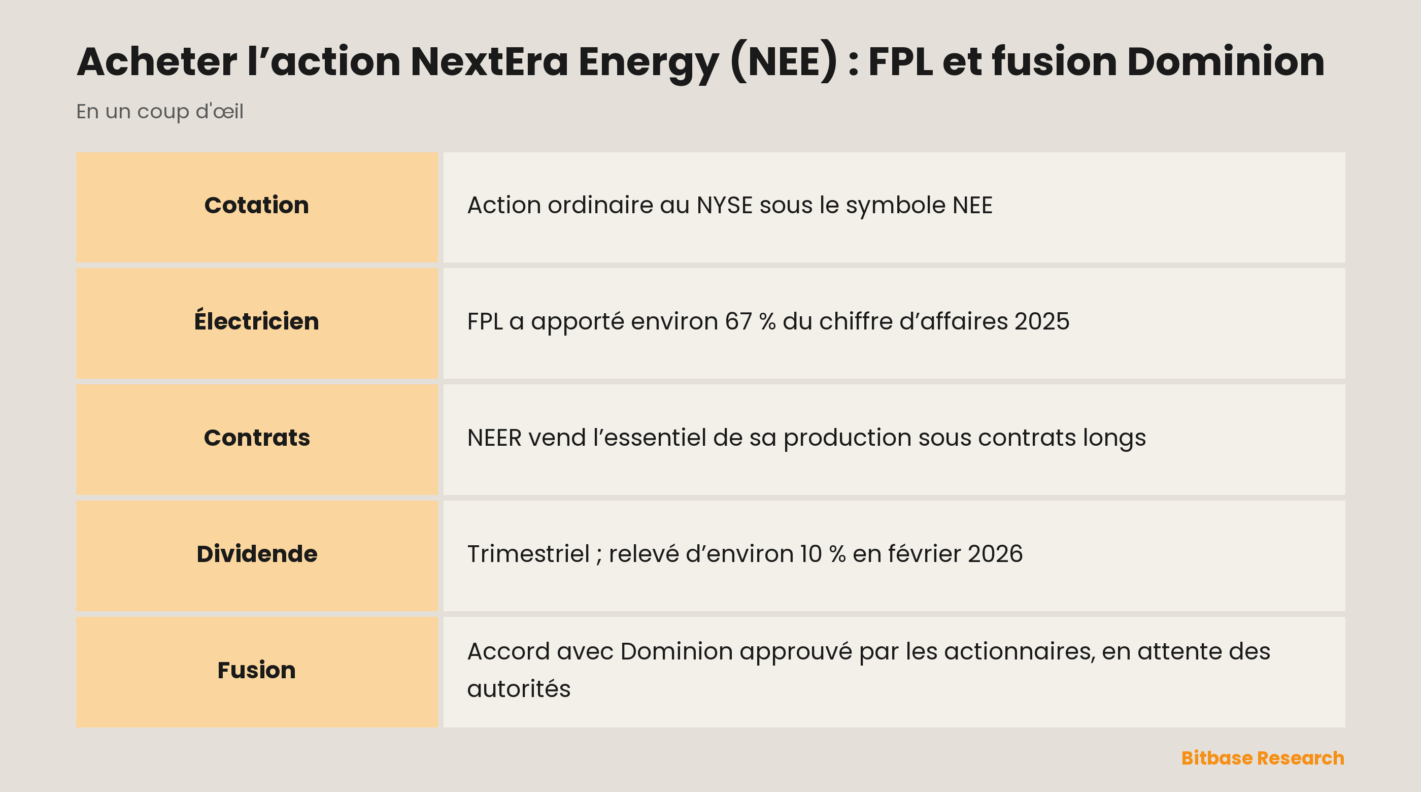 Acheter l’action NextEra Energy (NEE) : FPL et fusion Dominion : les points clés en un coup d’œil