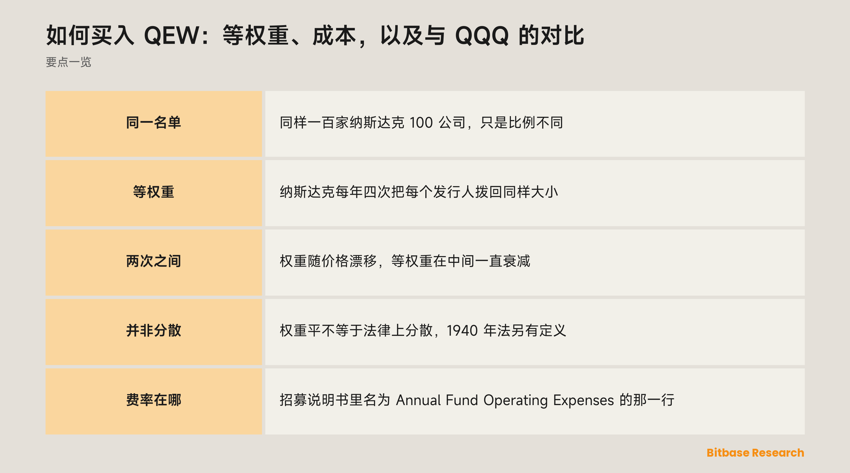 如何买入 QEW：等权重、成本，以及与 QQQ 的对比：要点一览图