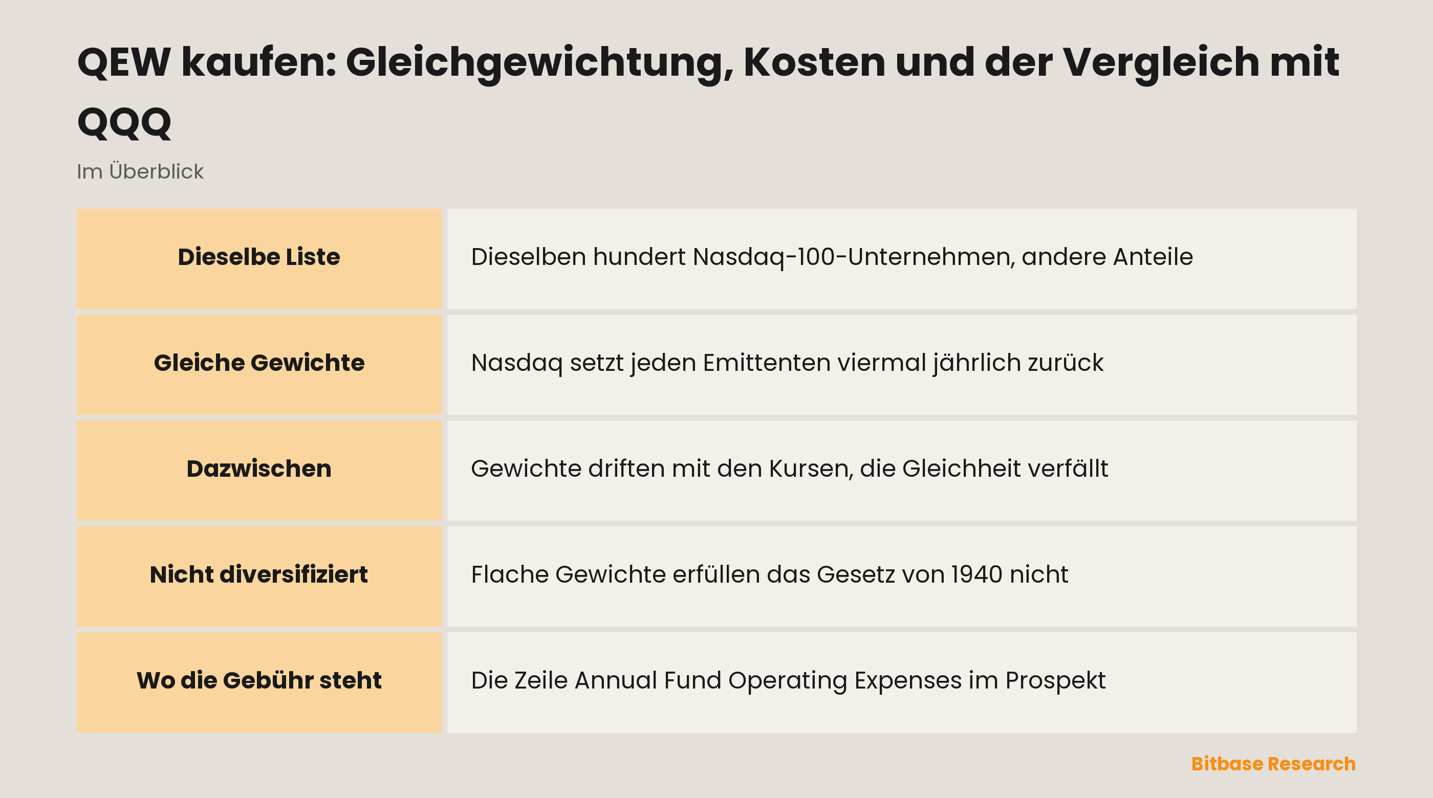 QEW kaufen: Gleichgewichtung, Kosten und der Vergleich mit QQQ: die wichtigsten Punkte auf einen Blick