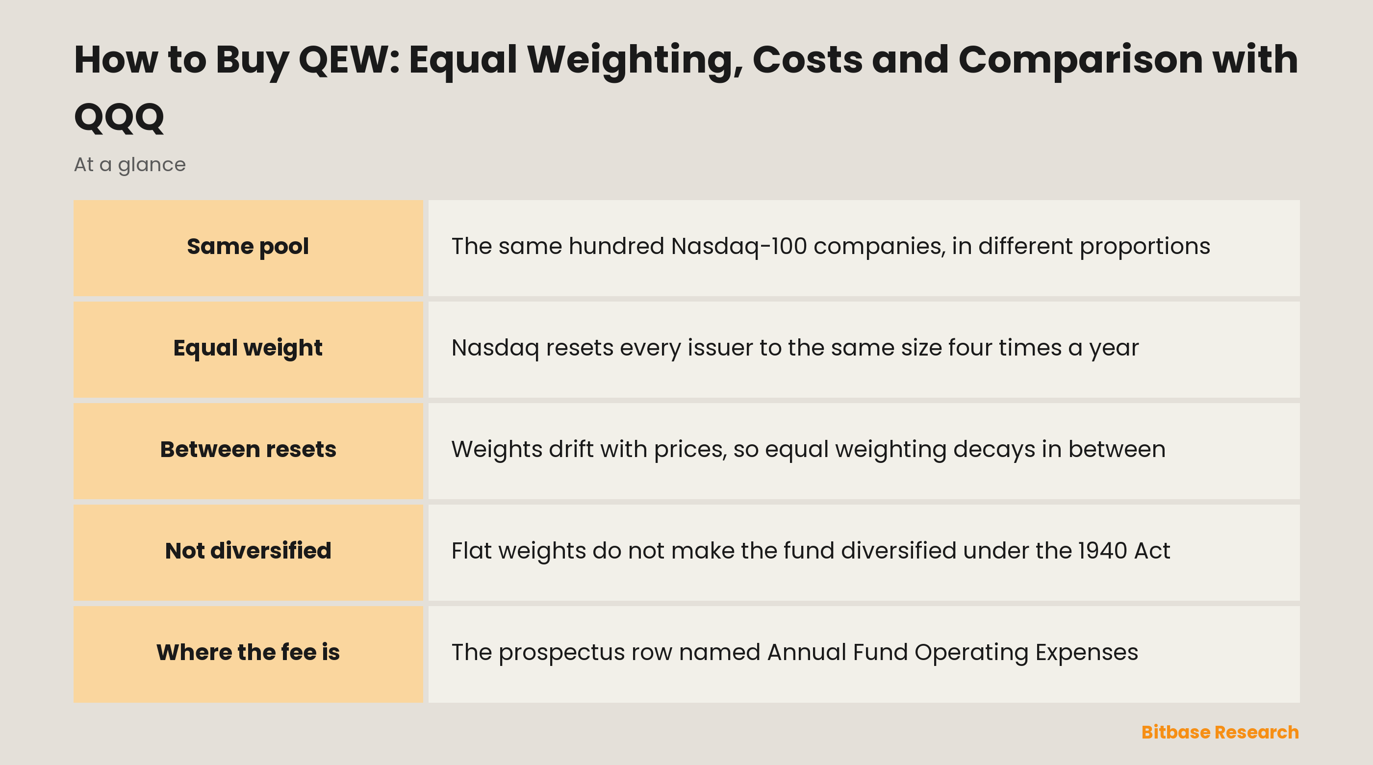 How to Buy QEW: Equal Weighting, Costs and Comparison with QQQ: key points at a glance