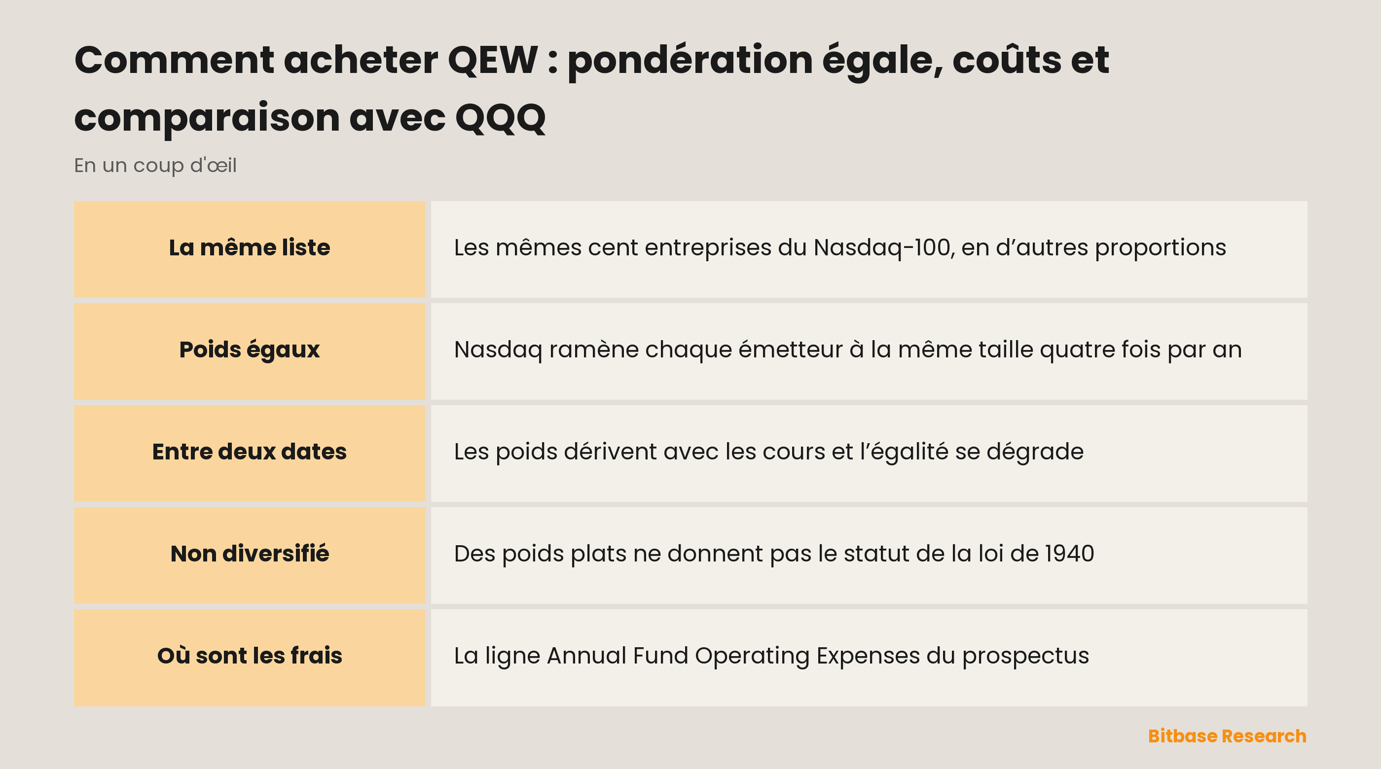 Comment acheter QEW : pondération égale, coûts et comparaison avec QQQ : les points clés en un coup d’œil
