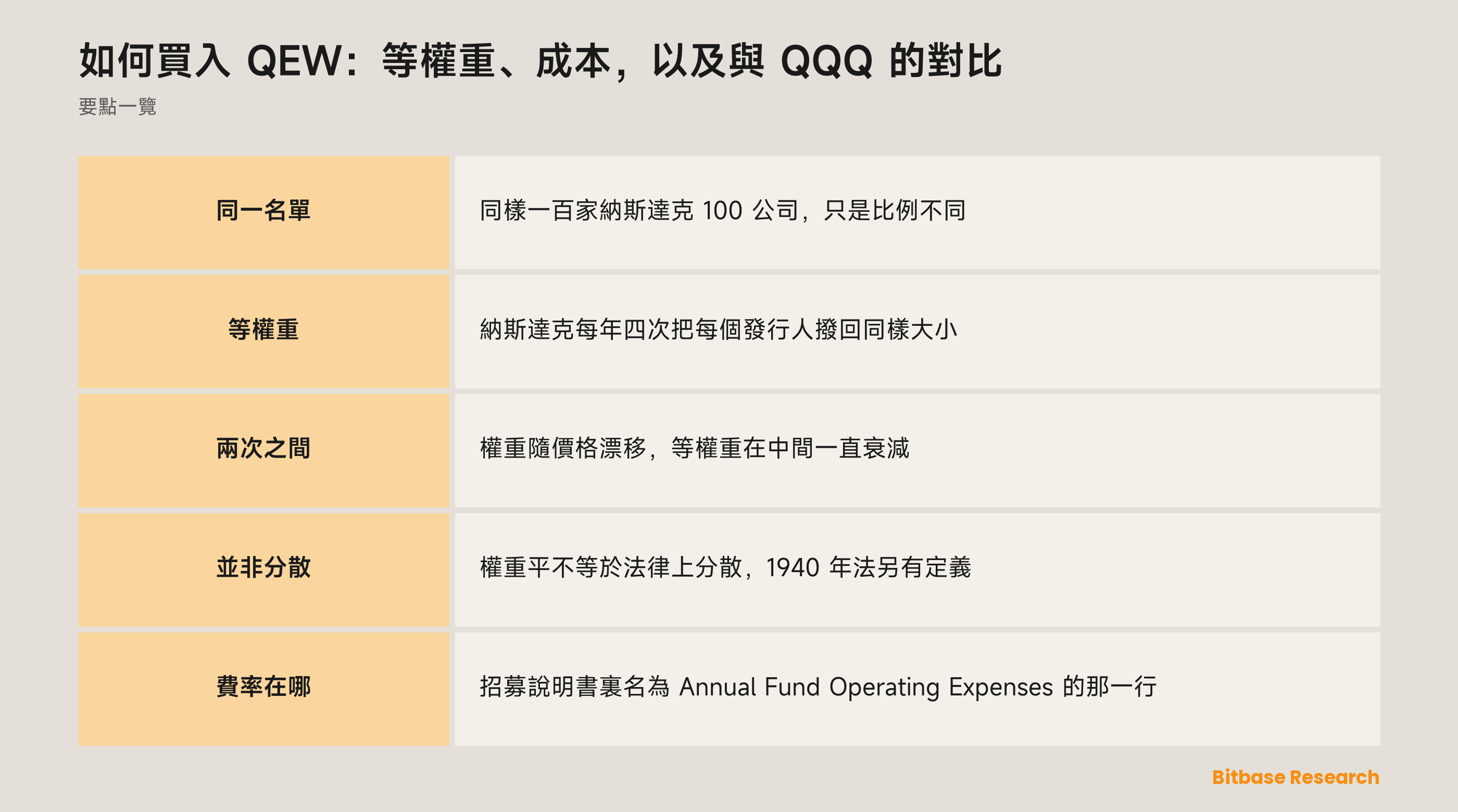 如何買入 QEW：等權重、成本，以及與 QQQ 的對比：要點一覽圖
