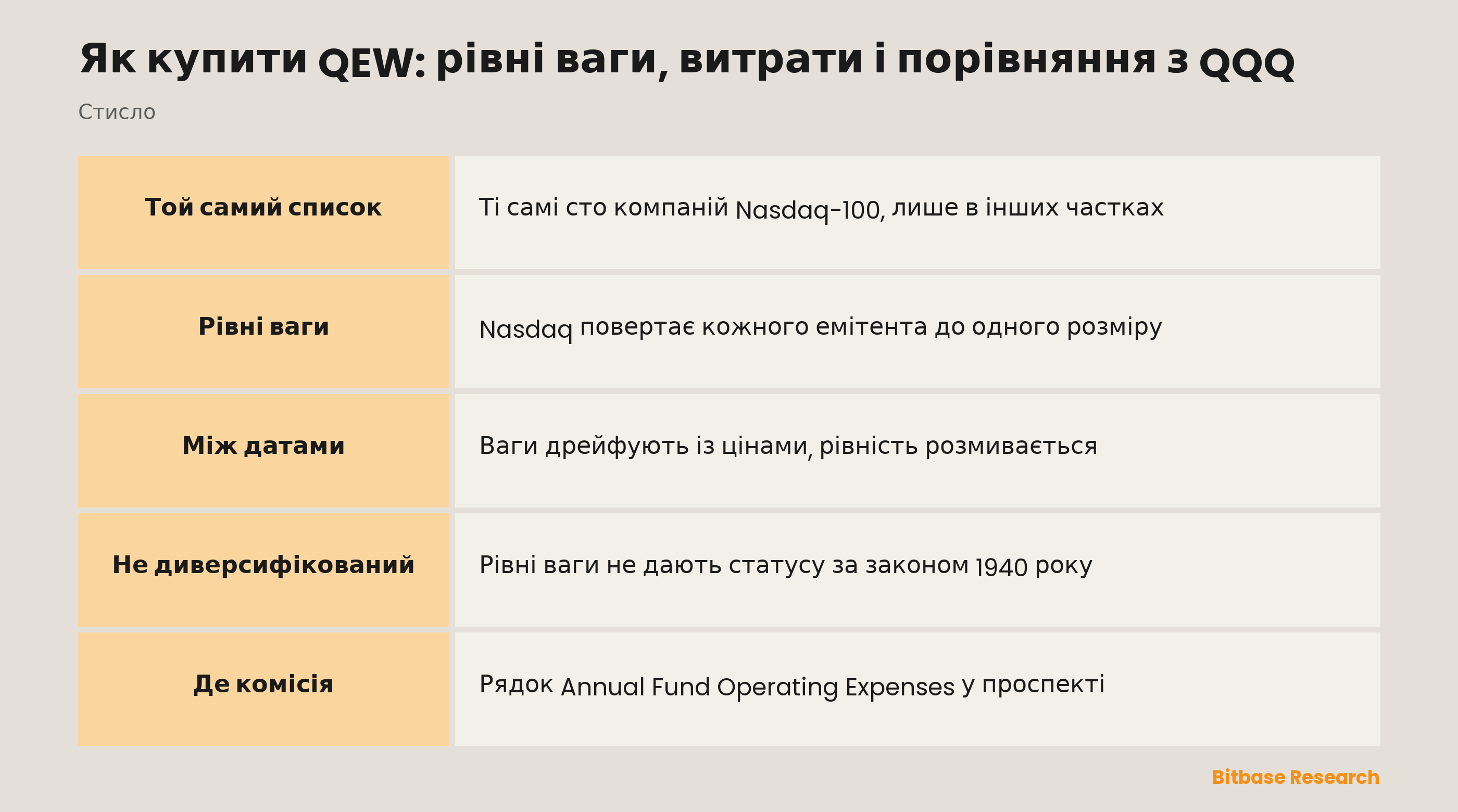 Як купити QEW: рівні ваги, витрати і порівняння з QQQ: ключові моменти стисло