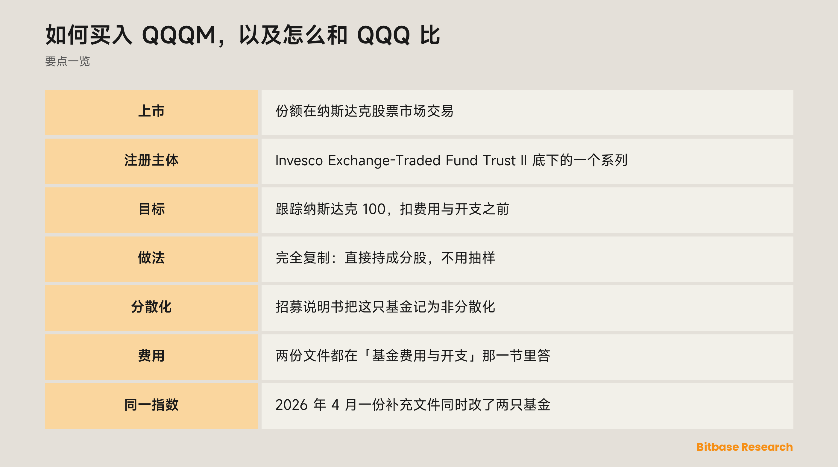 如何买入 QQQM，以及怎么和 QQQ 比: 要点一览图