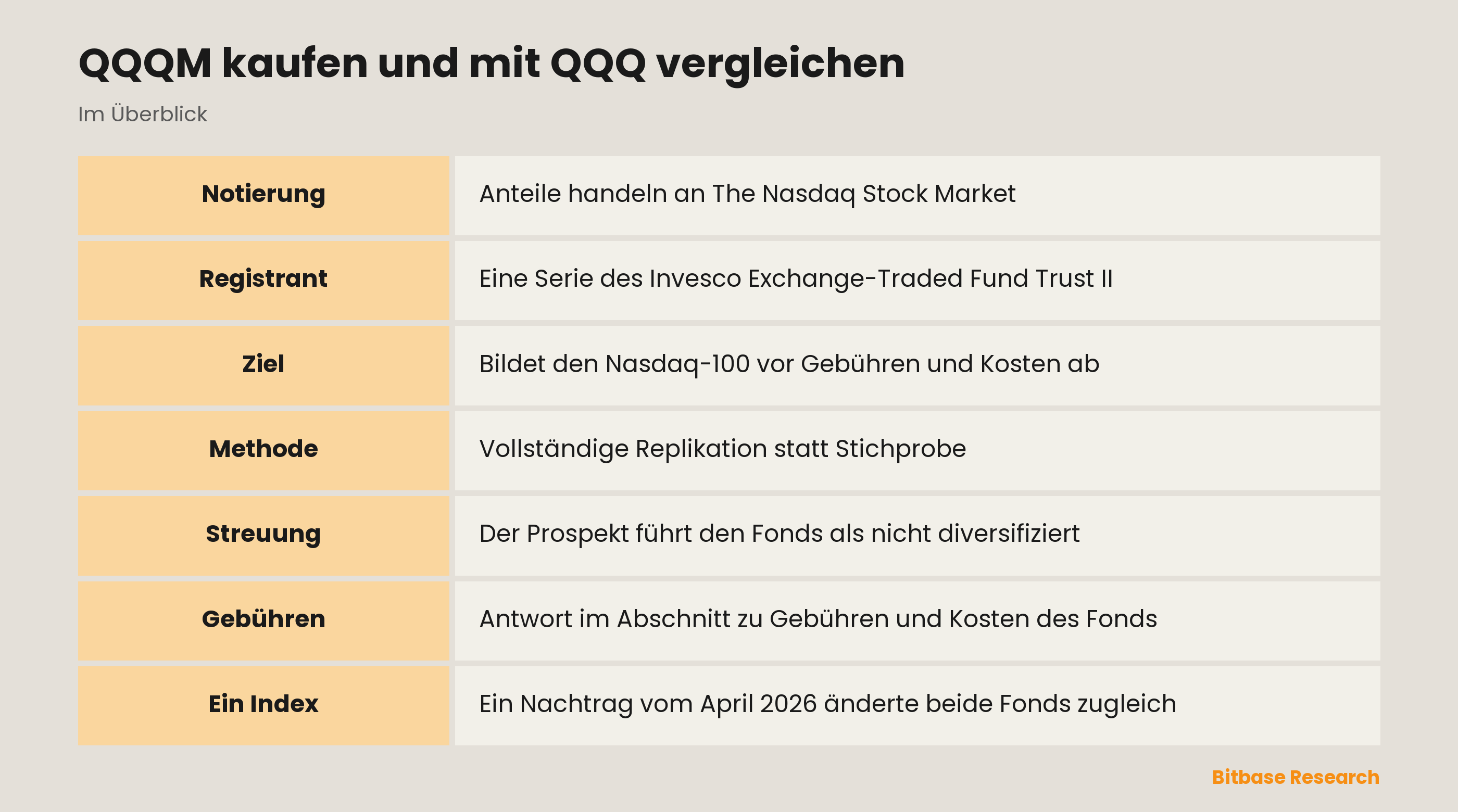QQQM kaufen und mit QQQ vergleichen: die wichtigsten Punkte auf einen Blick
