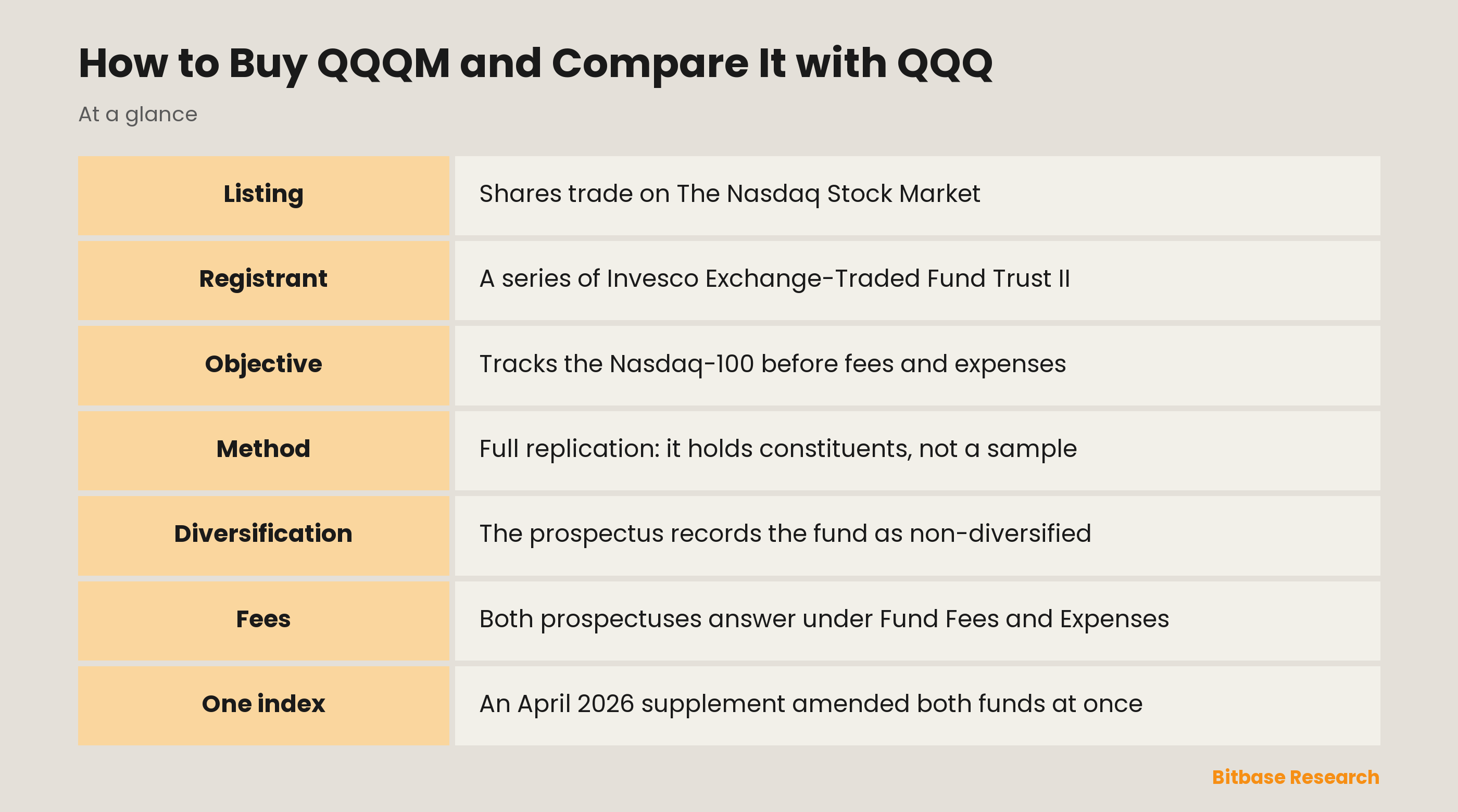 How to Buy QQQM and Compare It with QQQ: key points at a glance