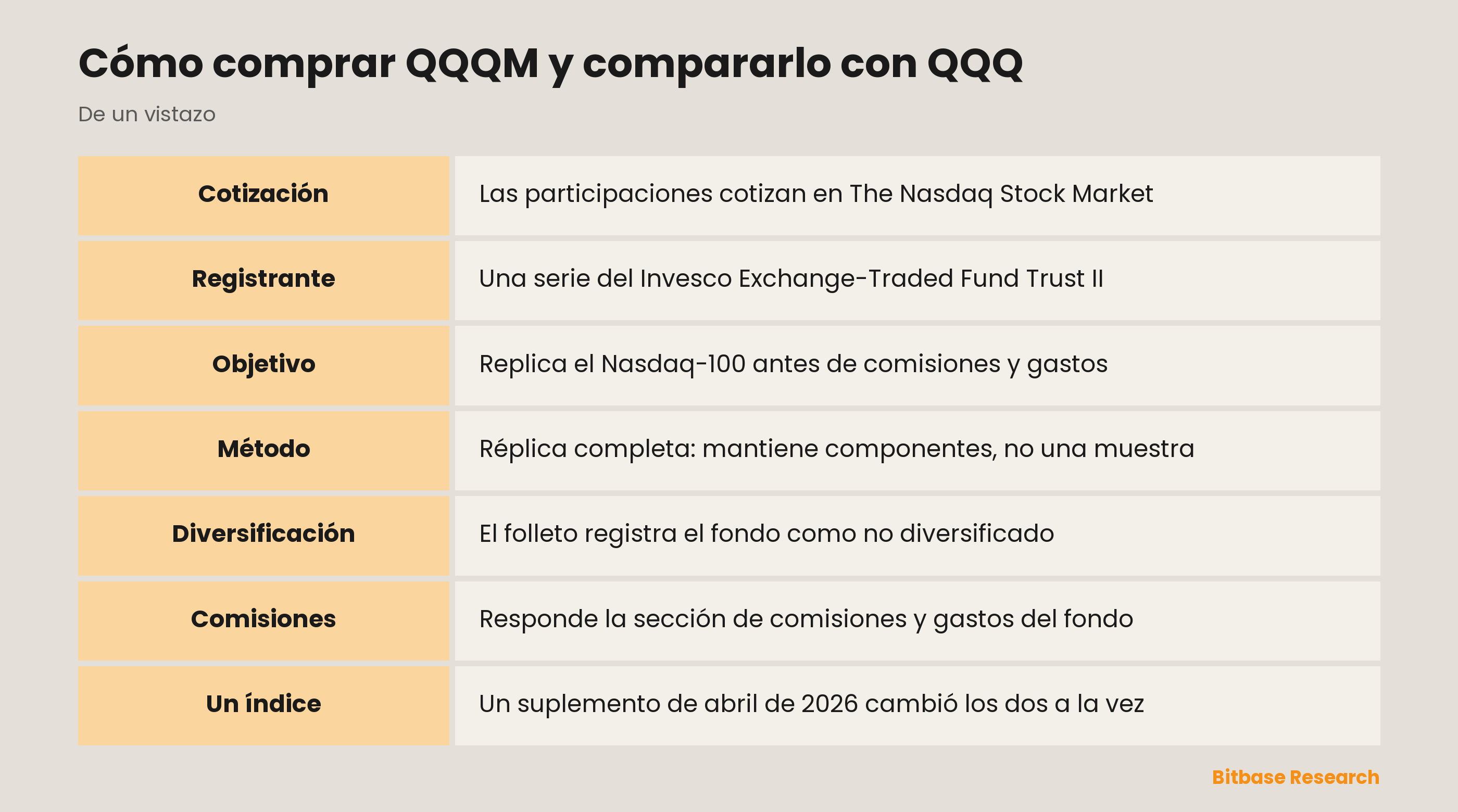 Cómo comprar QQQM y compararlo con QQQ: puntos clave de un vistazo