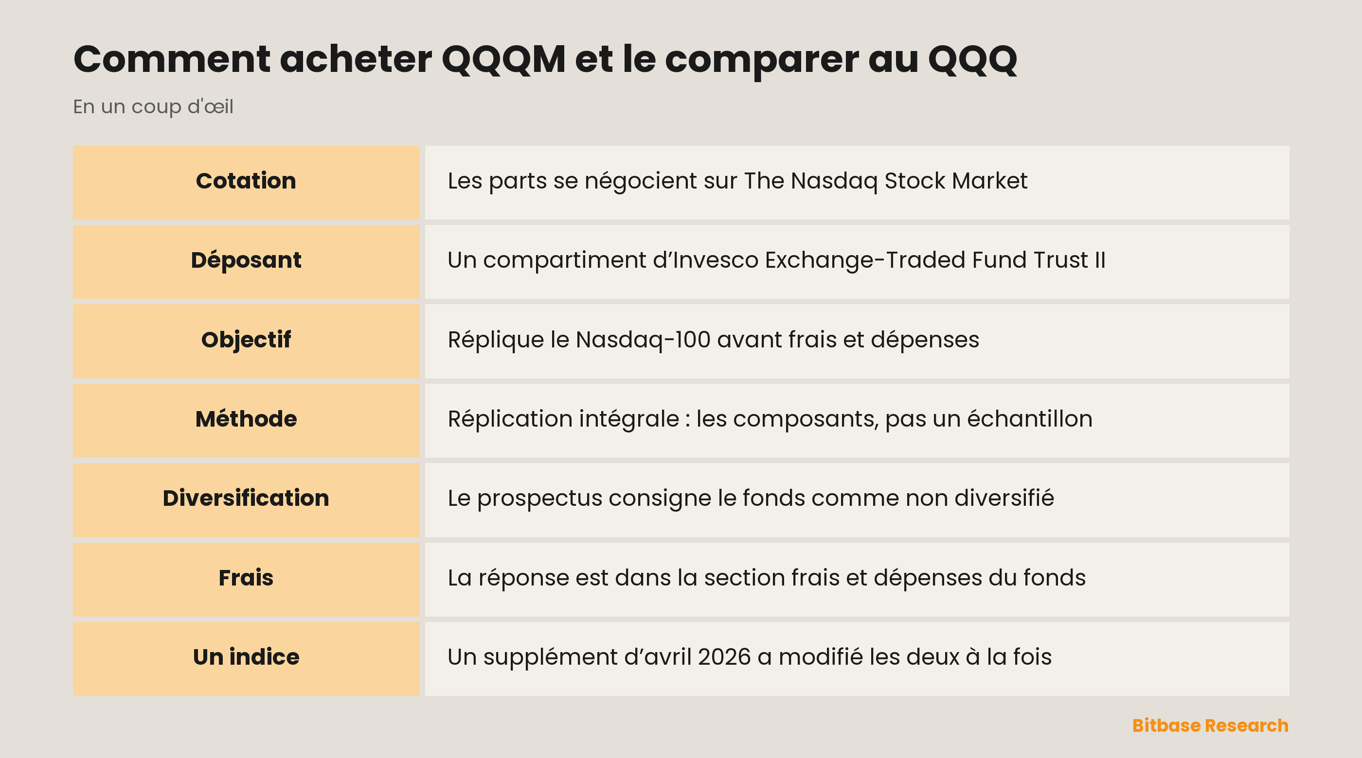 Comment acheter QQQM et le comparer au QQQ: les points clés en un coup d’œil