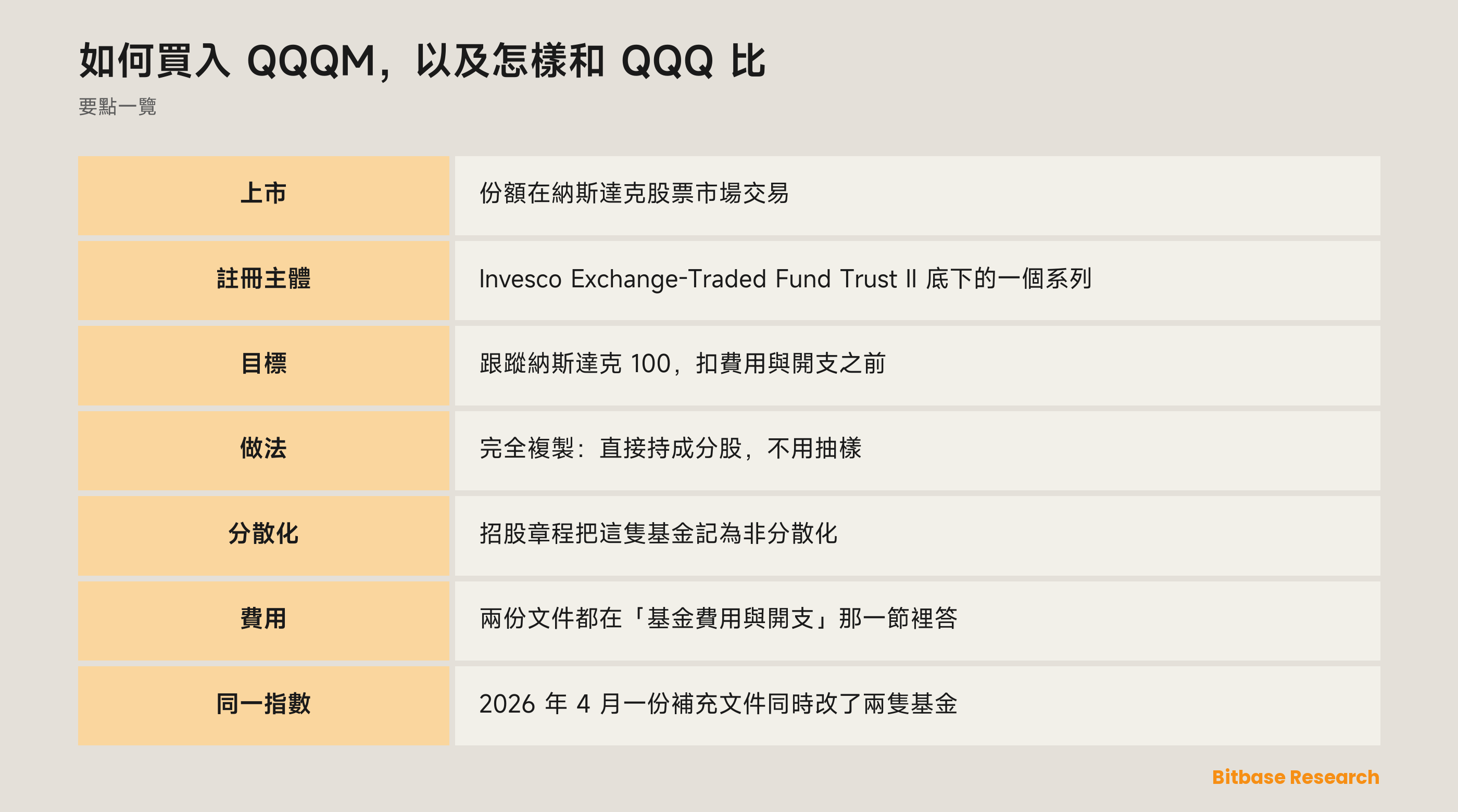 如何買入 QQQM，以及怎樣和 QQQ 比: 要點一覽圖