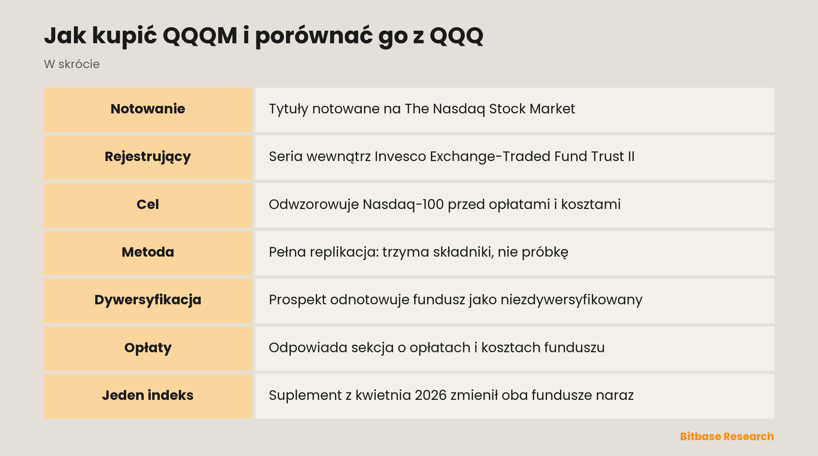 Jak kupić QQQM i porównać go z QQQ: najważniejsze informacje w skrócie