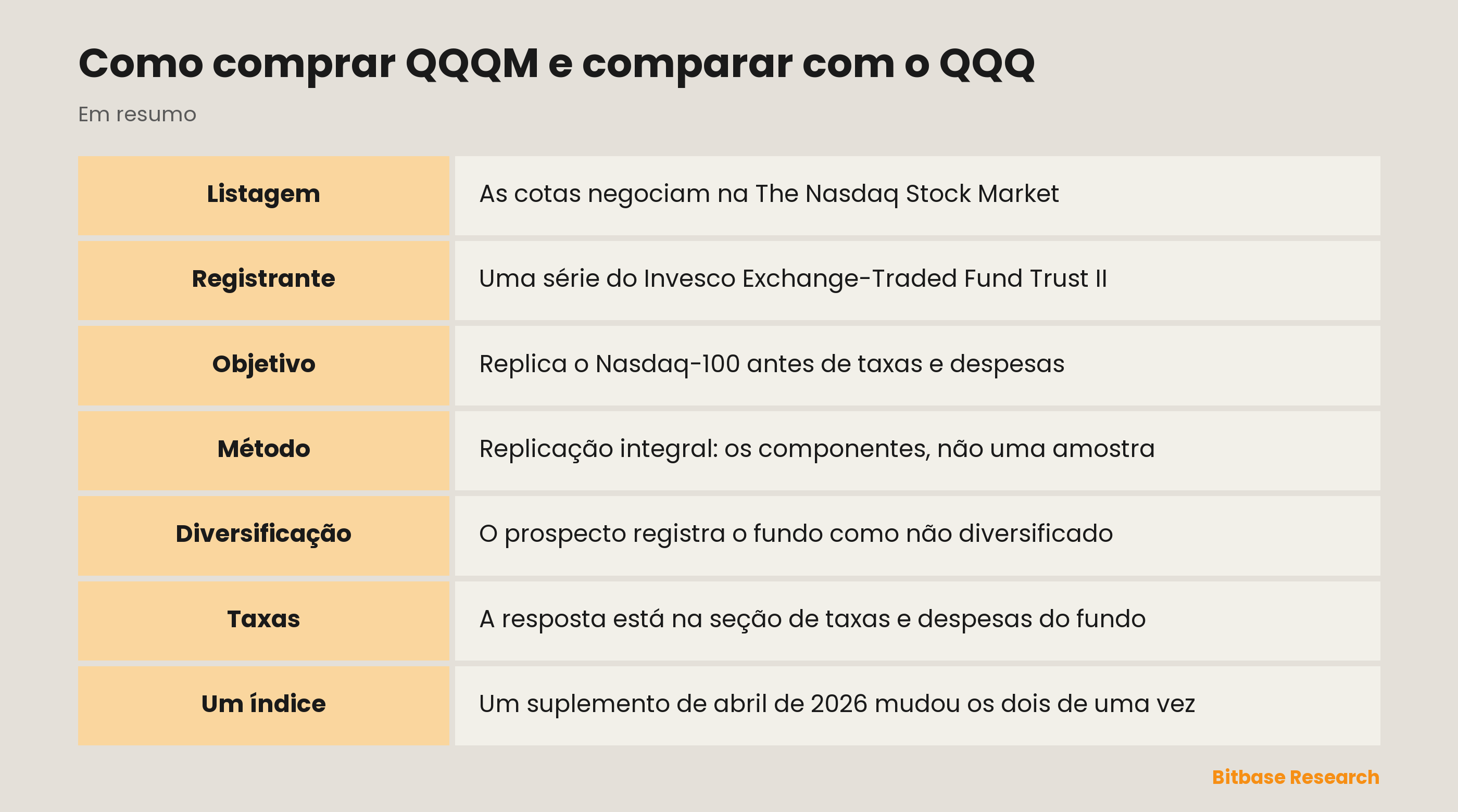 Como comprar QQQM e comparar com o QQQ: pontos principais em resumo