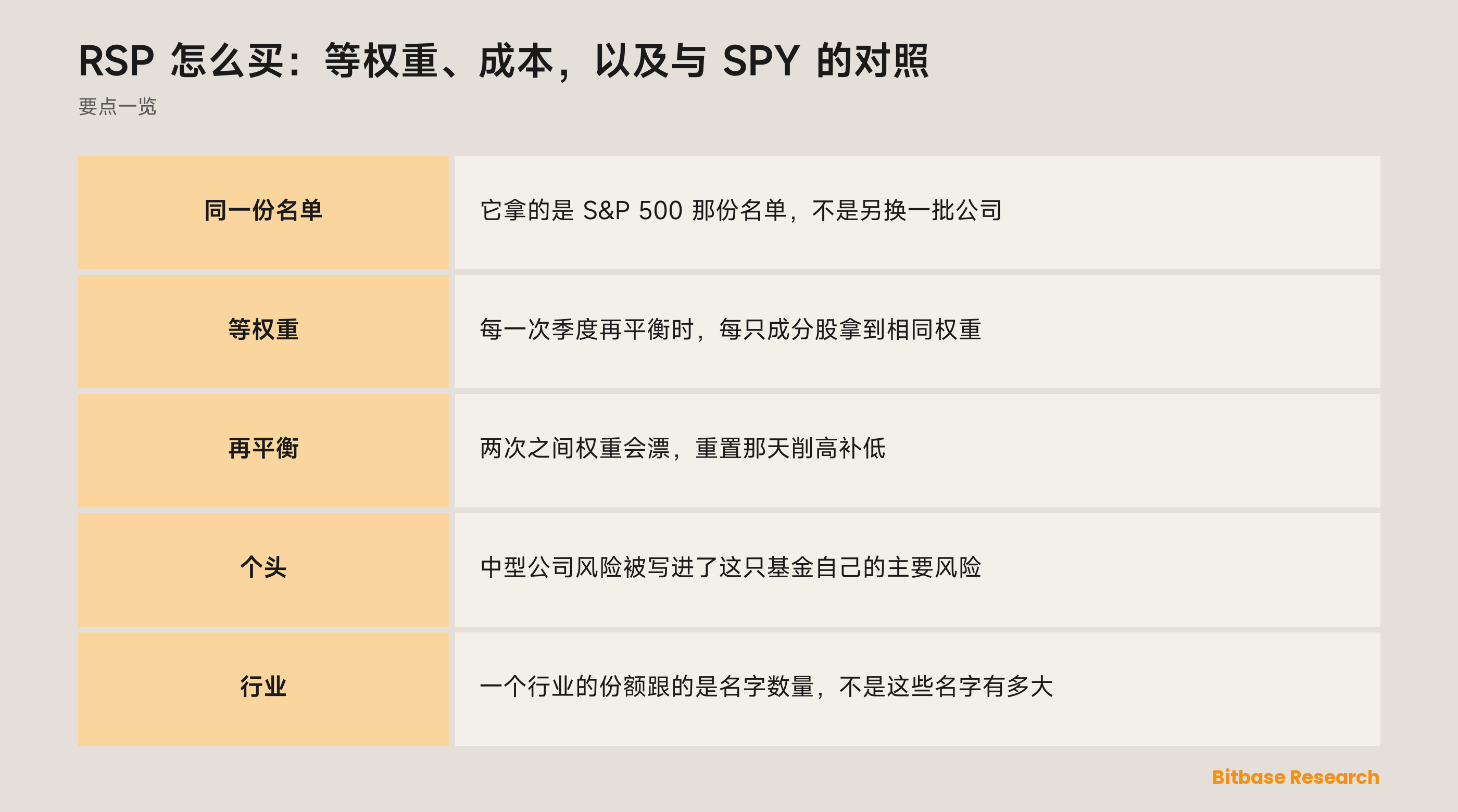 RSP 怎么买：等权重、成本，以及与 SPY 的对照: 要点一览图