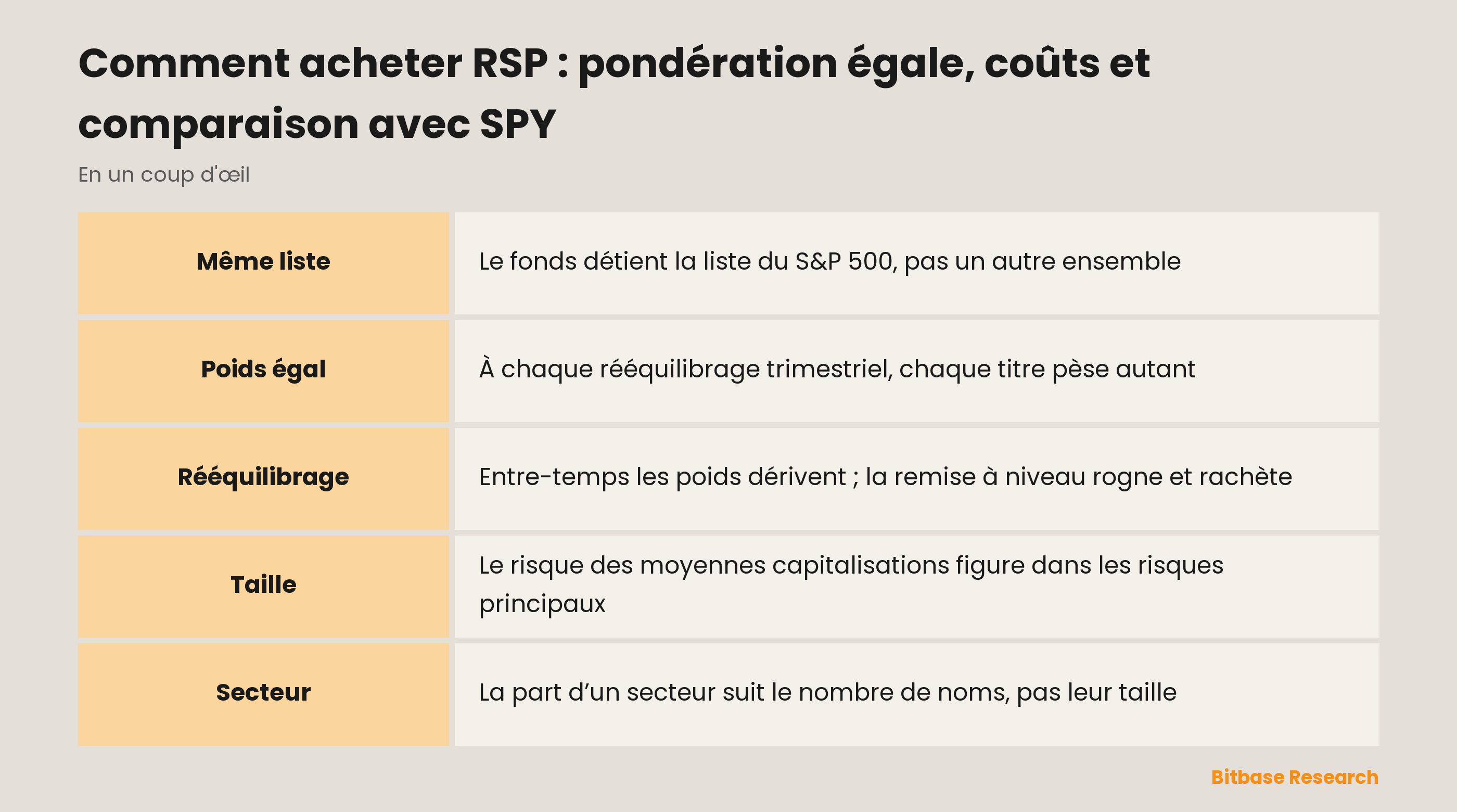 Comment acheter RSP : pondération égale, coûts et comparaison avec SPY: les points clés en un coup d’œil