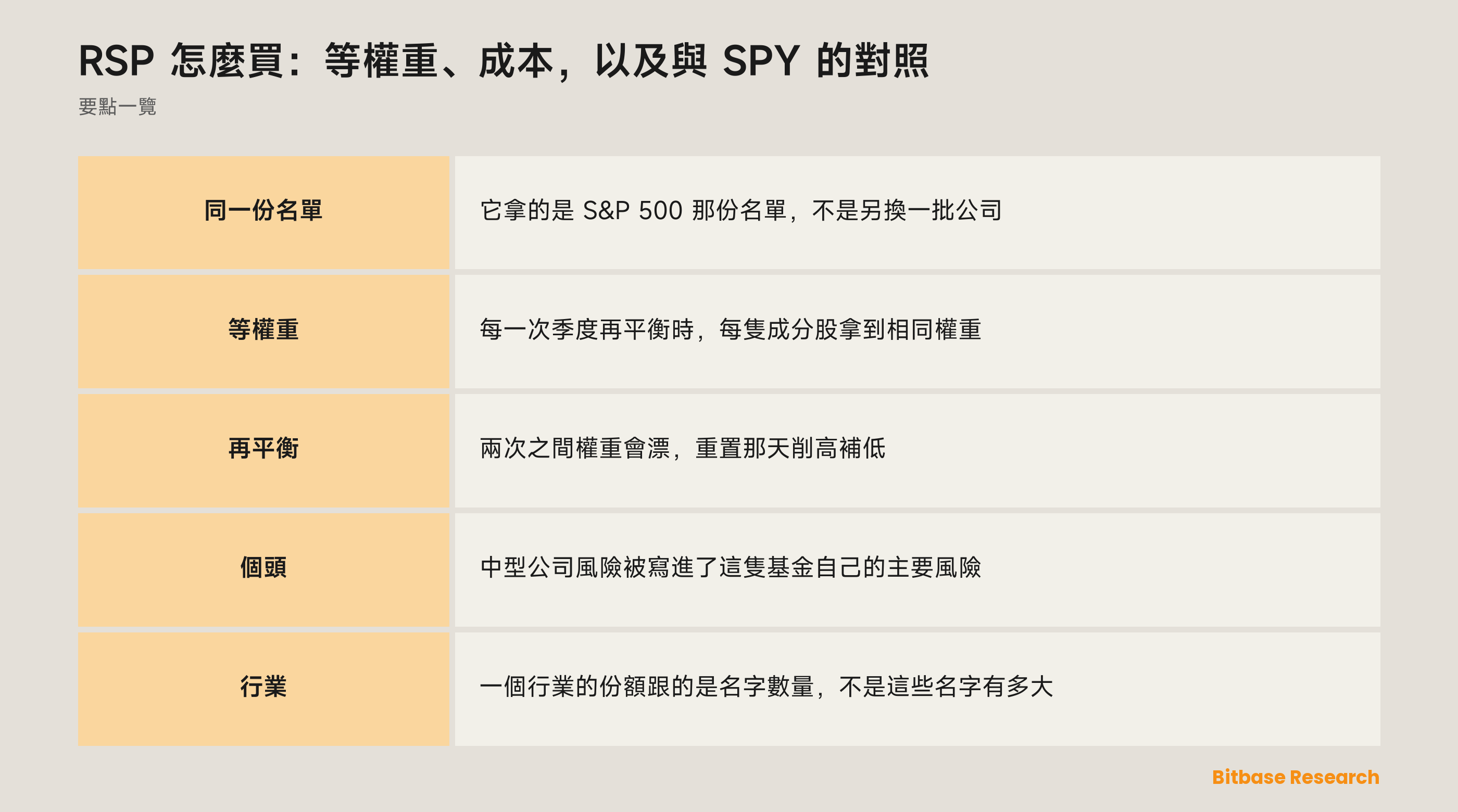 RSP 怎麼買：等權重、成本，以及與 SPY 的對照: 要點一覽圖