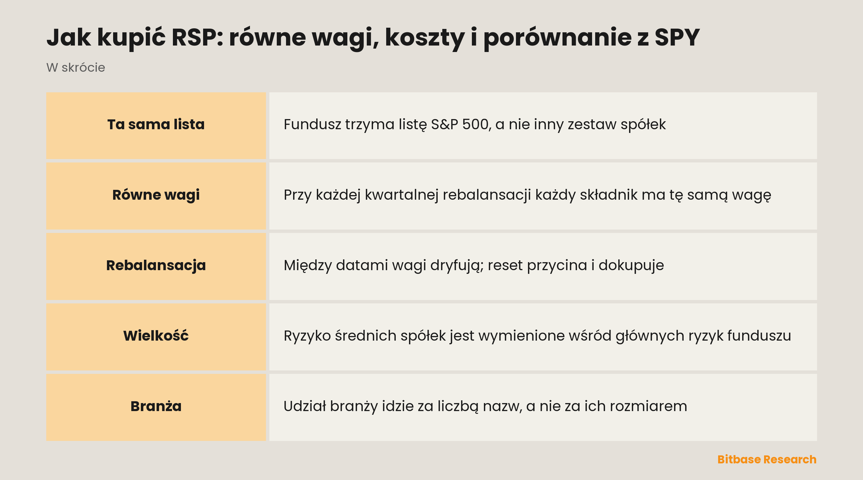Jak kupić RSP: równe wagi, koszty i porównanie z SPY: najważniejsze informacje w skrócie