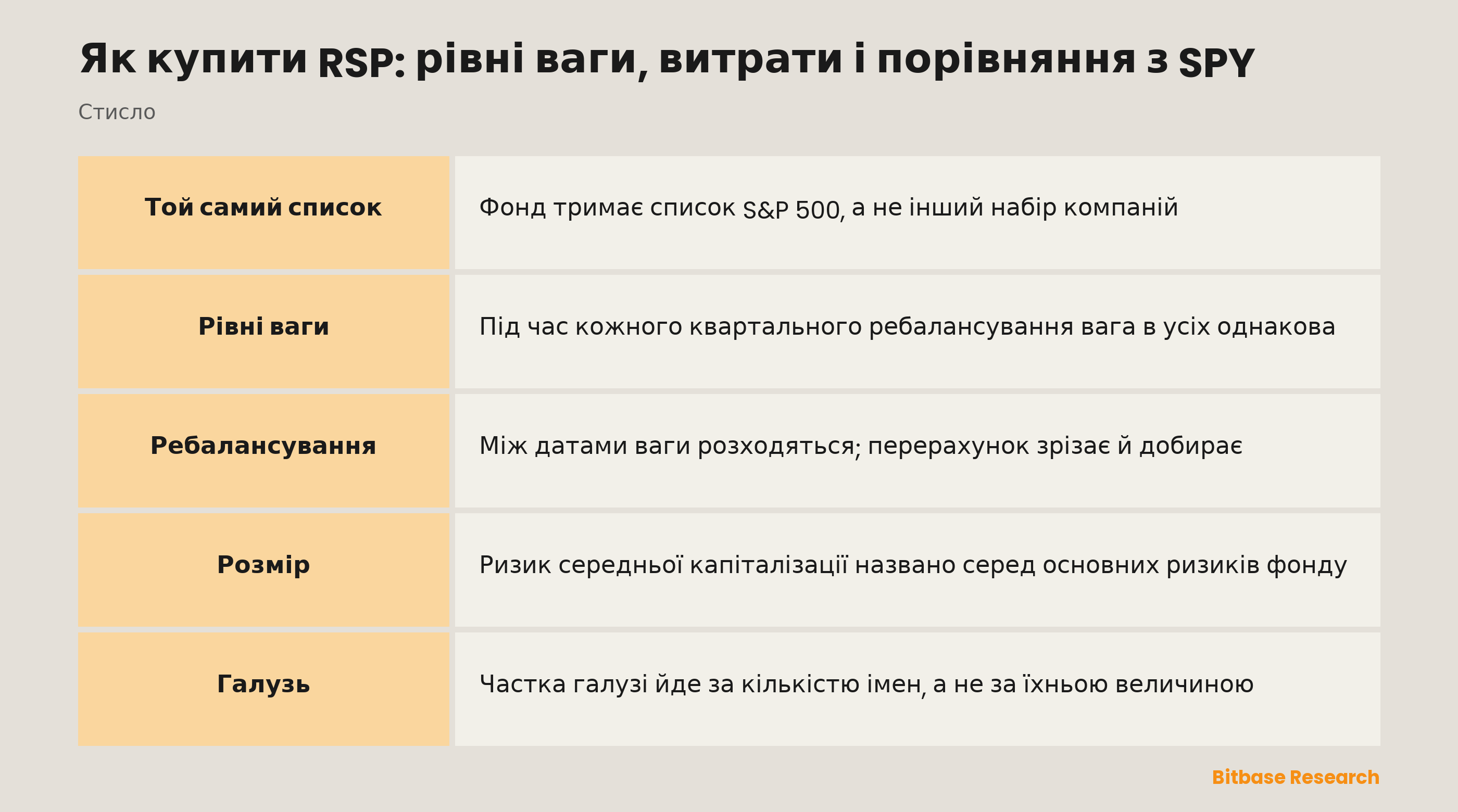 Як купити RSP: рівні ваги, витрати і порівняння з SPY: ключові моменти стисло