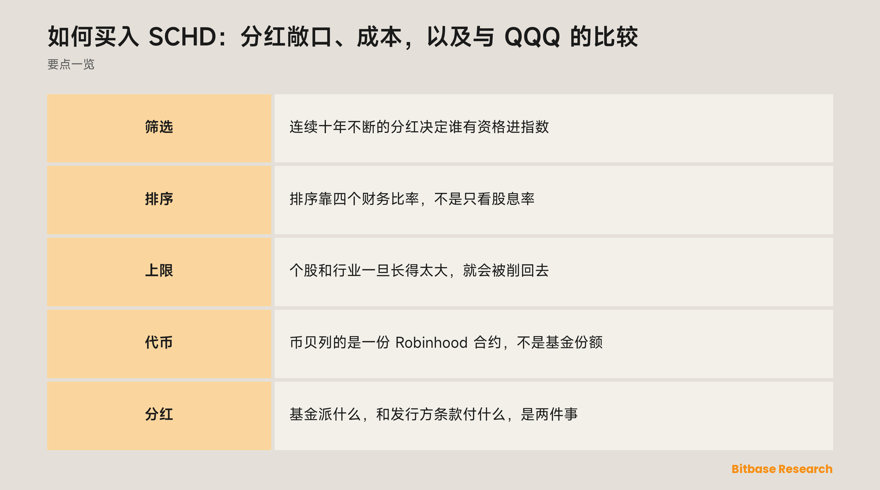 如何买入 SCHD：分红敞口、成本，以及与 QQQ 的比较: 要点一览图