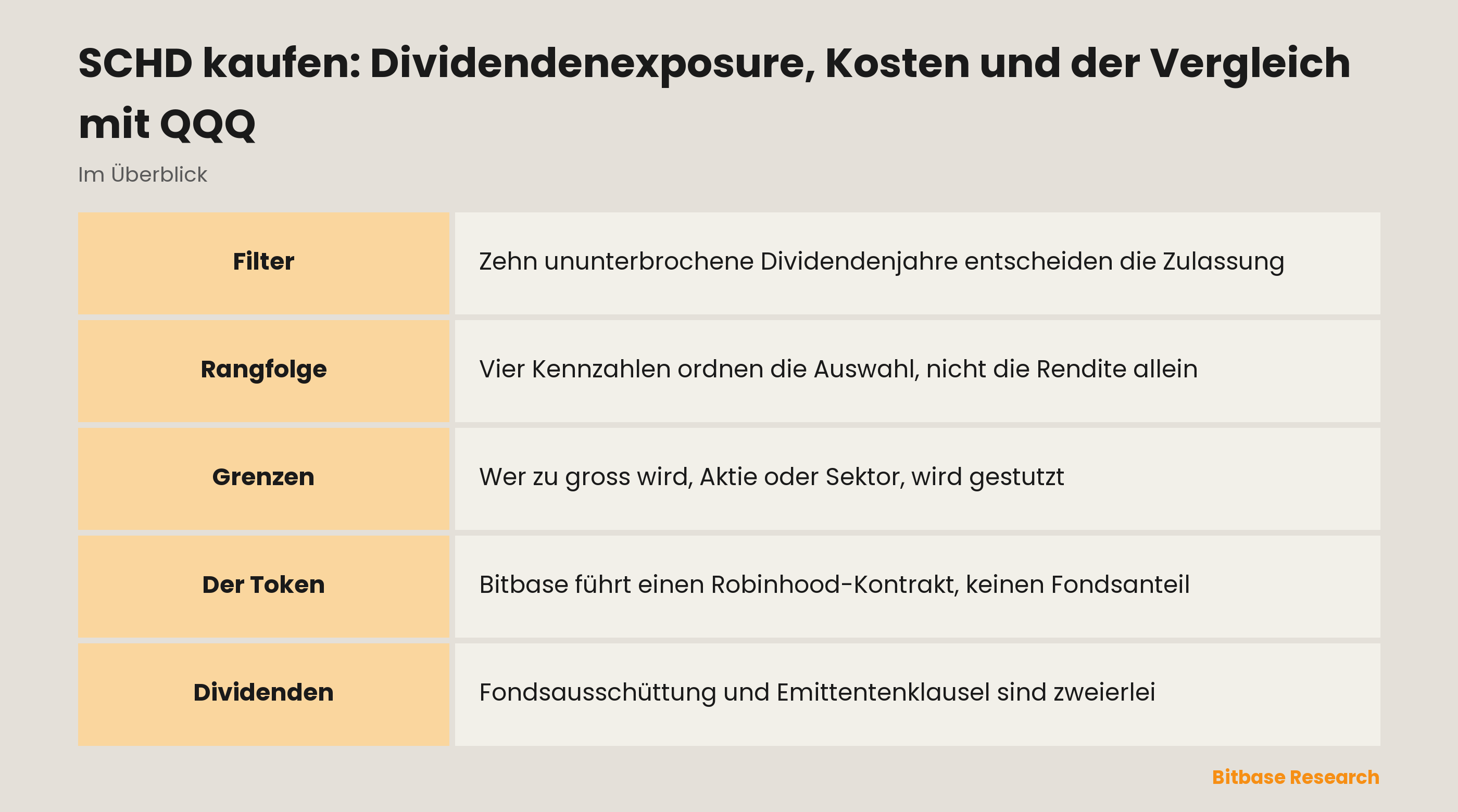 SCHD kaufen: Dividendenexposure, Kosten und der Vergleich mit QQQ: die wichtigsten Punkte auf einen Blick
